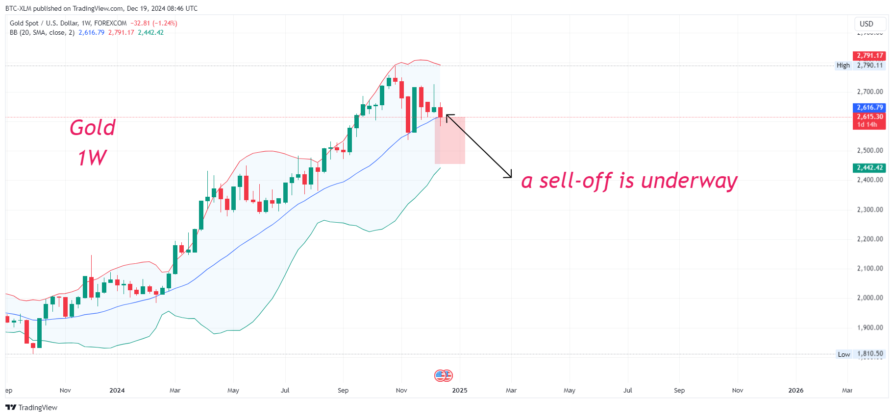 FOREXCOM:XAUUSD Chart Image by BTC-XLM
