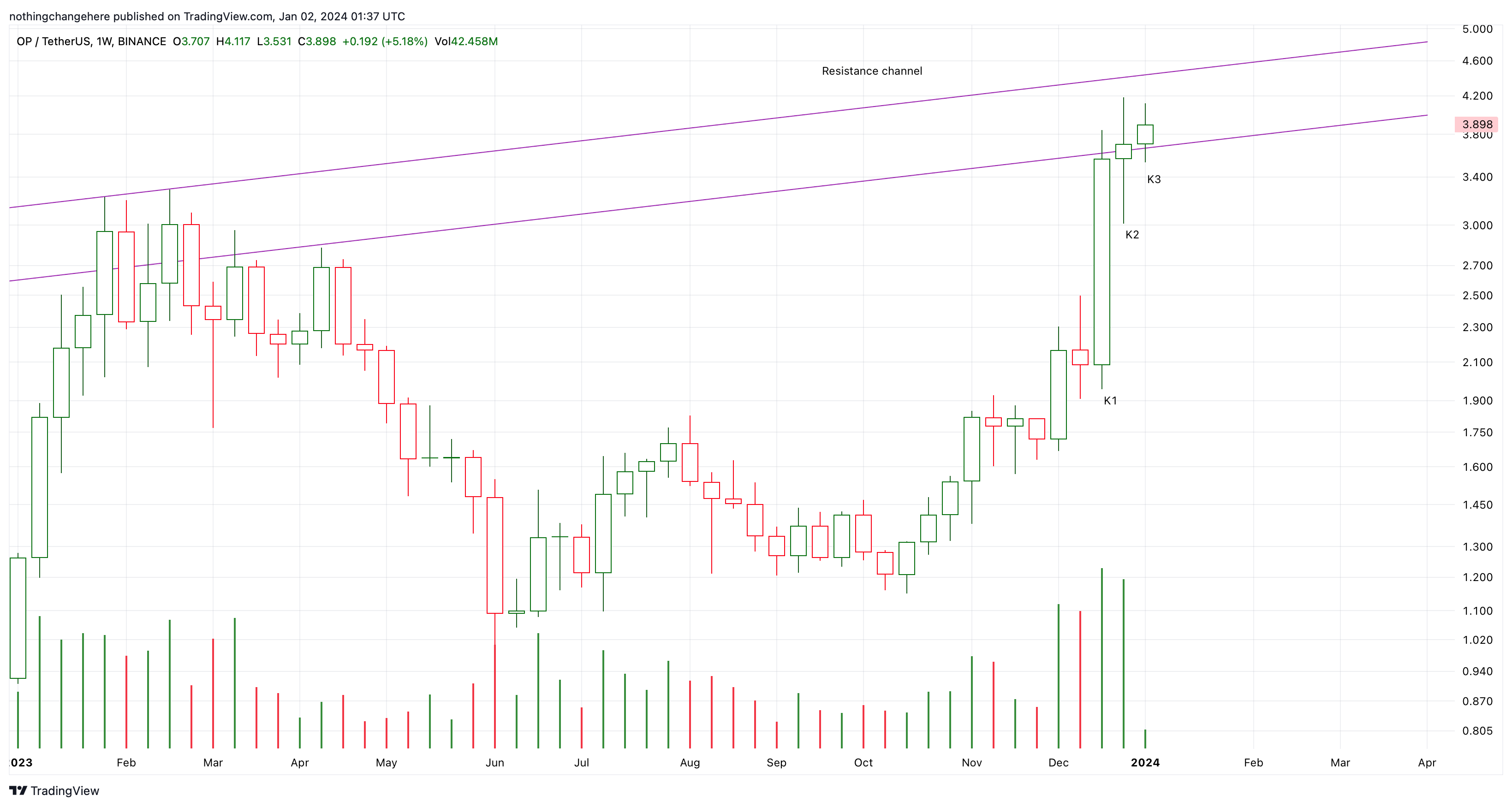 BINANCE:OPUSDT Chart Image by nothingchangehere