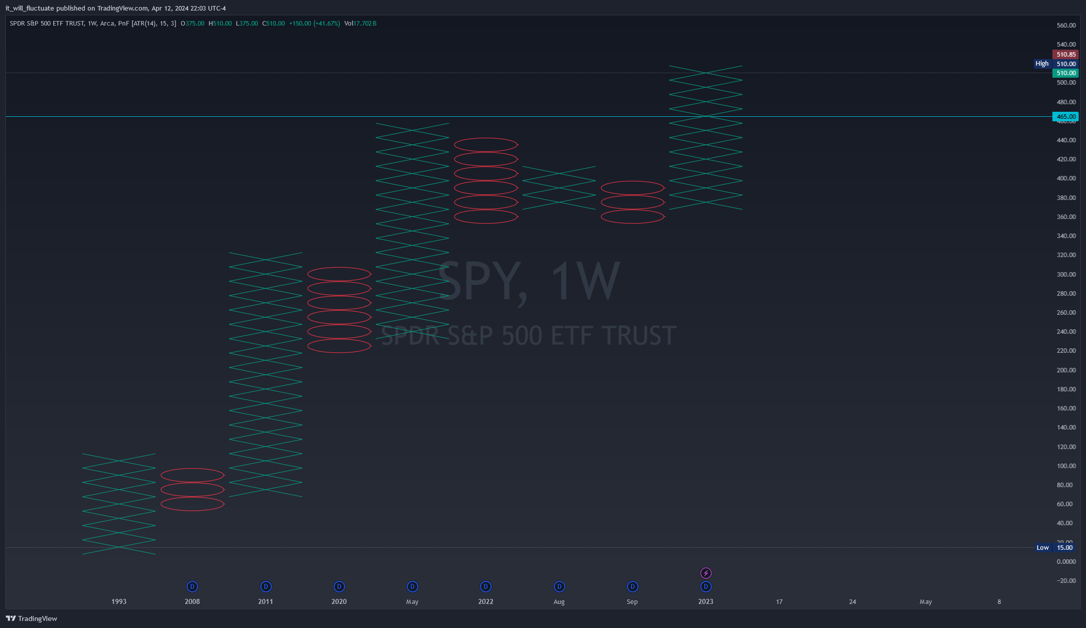 BATS:SPY Chart Image by it_will_fluctuate