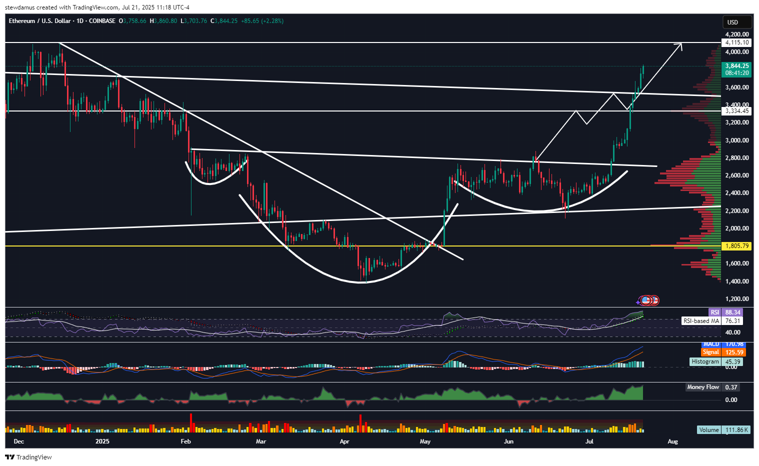 COINBASE:ETHUSD Chart Image by stewdamus