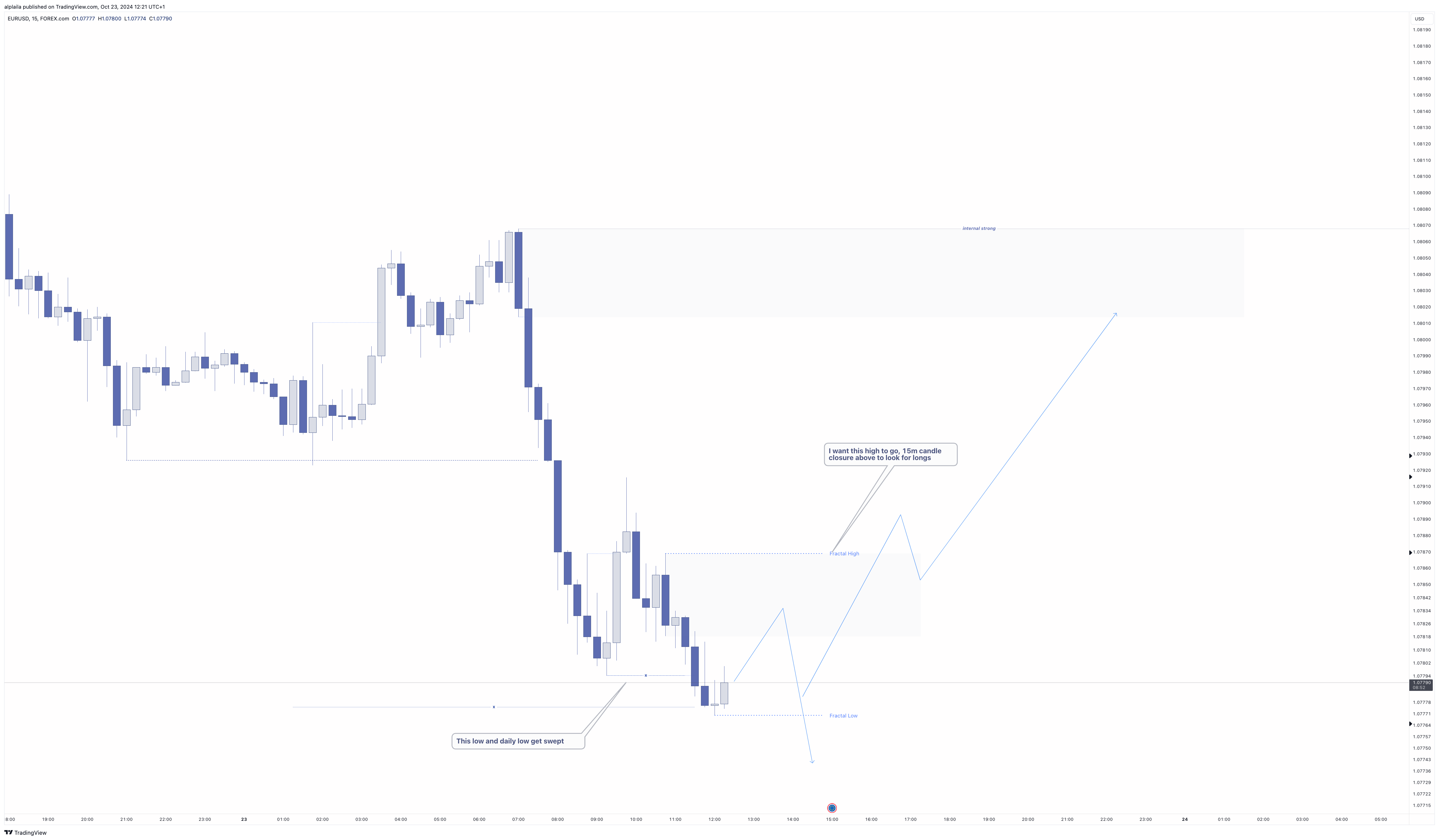 FOREXCOM:EURUSD Chart Image by alplaila
