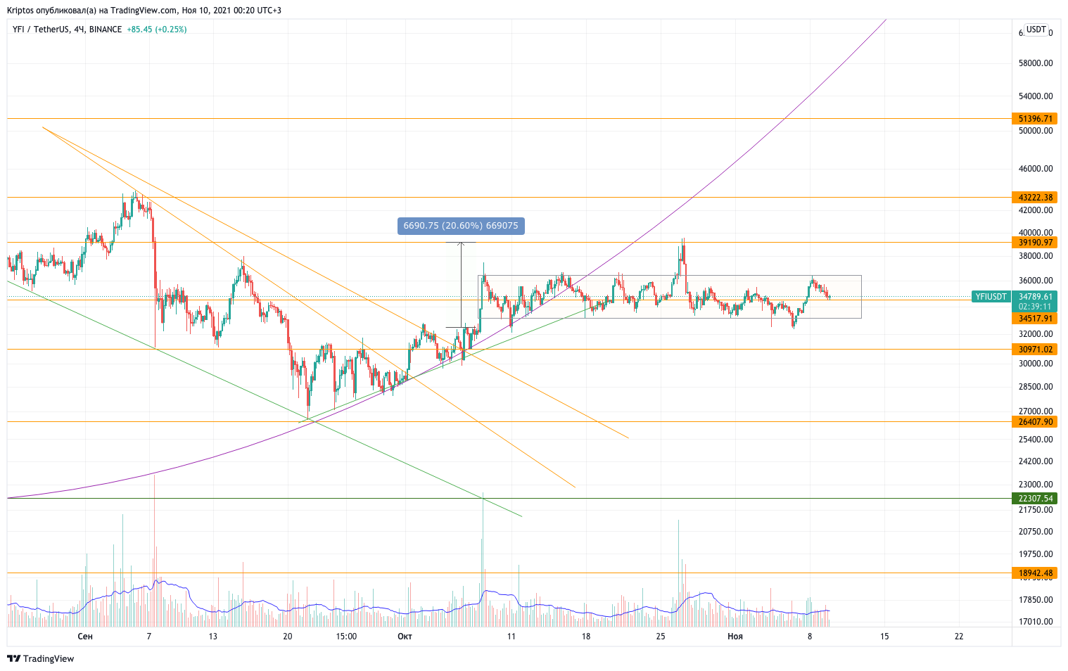 BINANCE:YFIUSDT Chart Image by Kirill_Gaitan