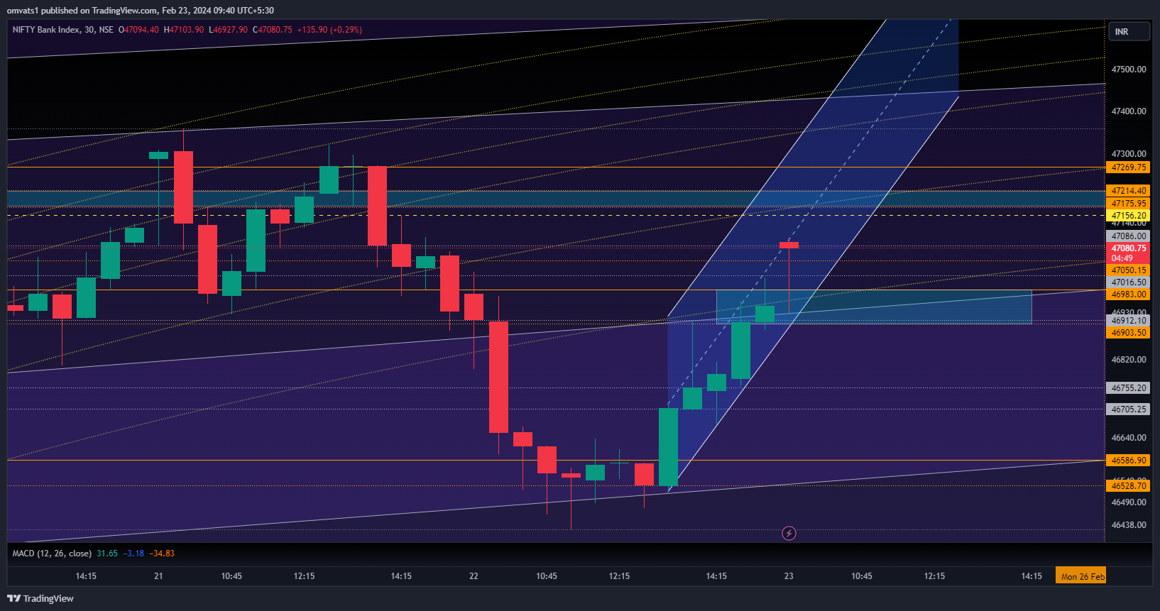 NSE:BANKNIFTY Chart Image by omvats1