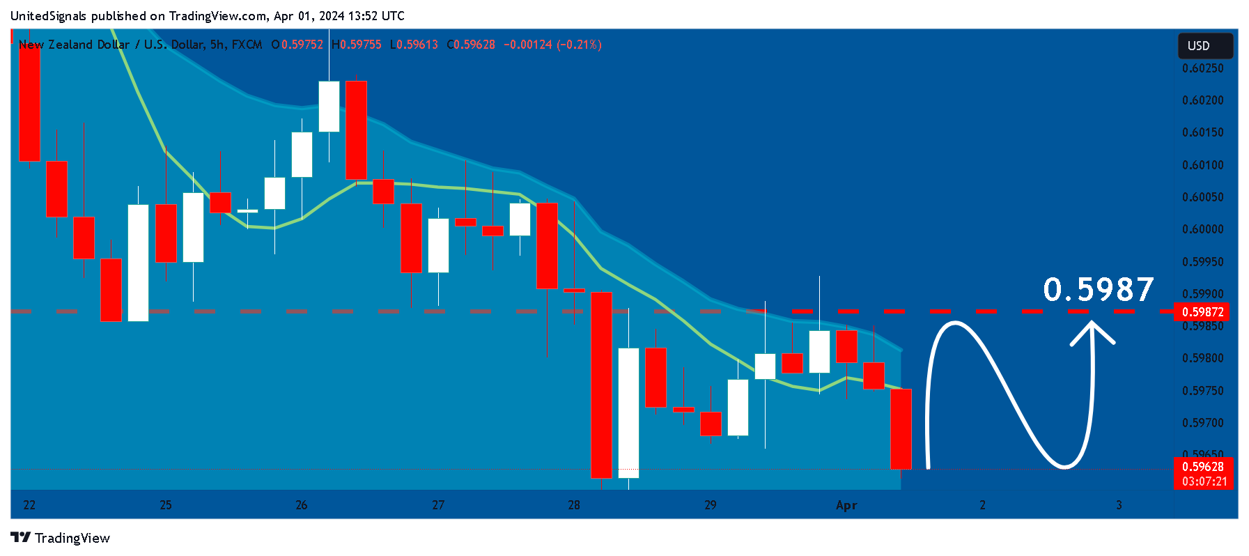FX:NZDUSD Chart Image by UnitedSignals