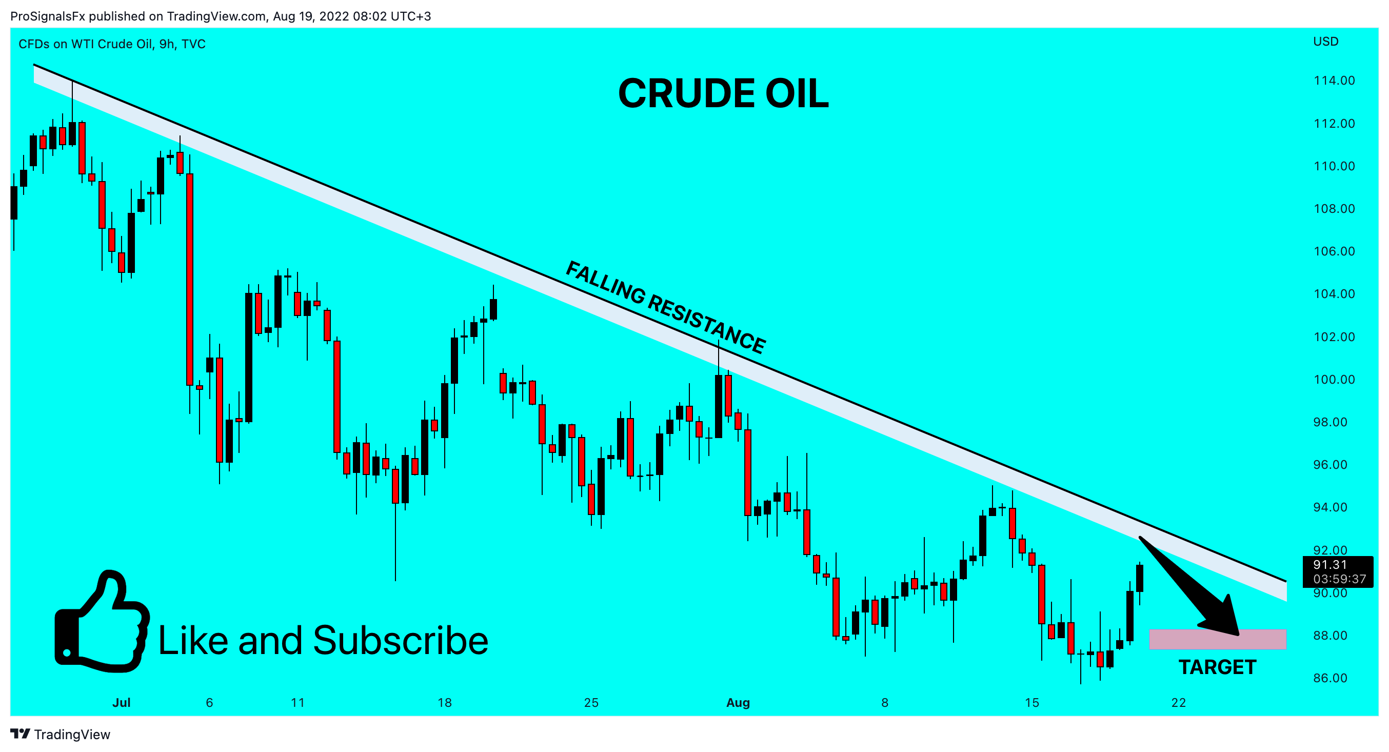 TVC:USOIL Chart Image by ProSignalsFx