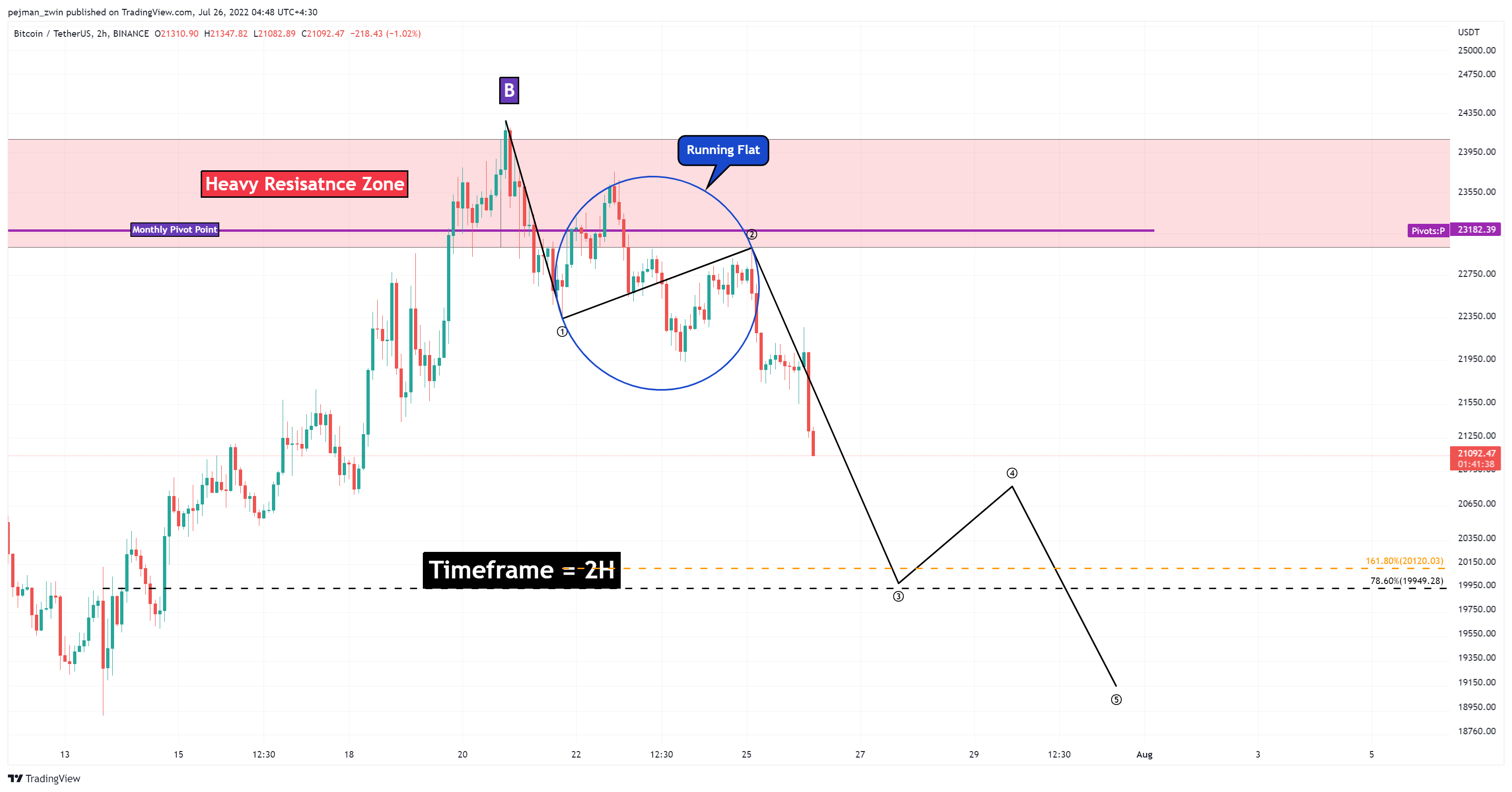 BINANCE:BTCUSDT Chart Image by pejman_zwin