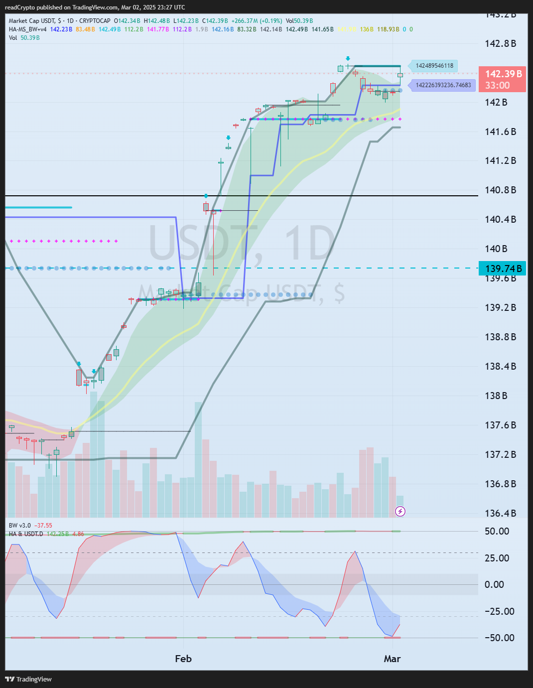 CRYPTOCAP:USDT Chart Image by readCrypto