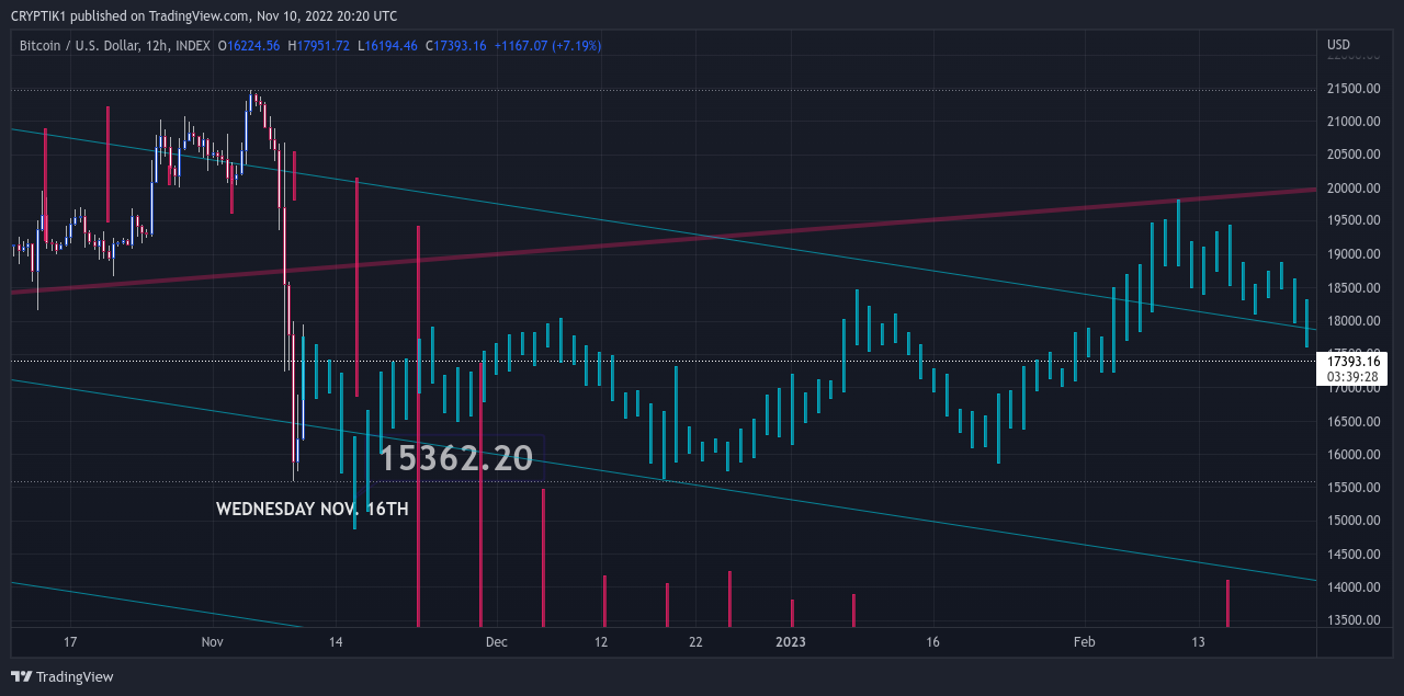 INDEX:BTCUSD Chart Image by CRYPTIK1