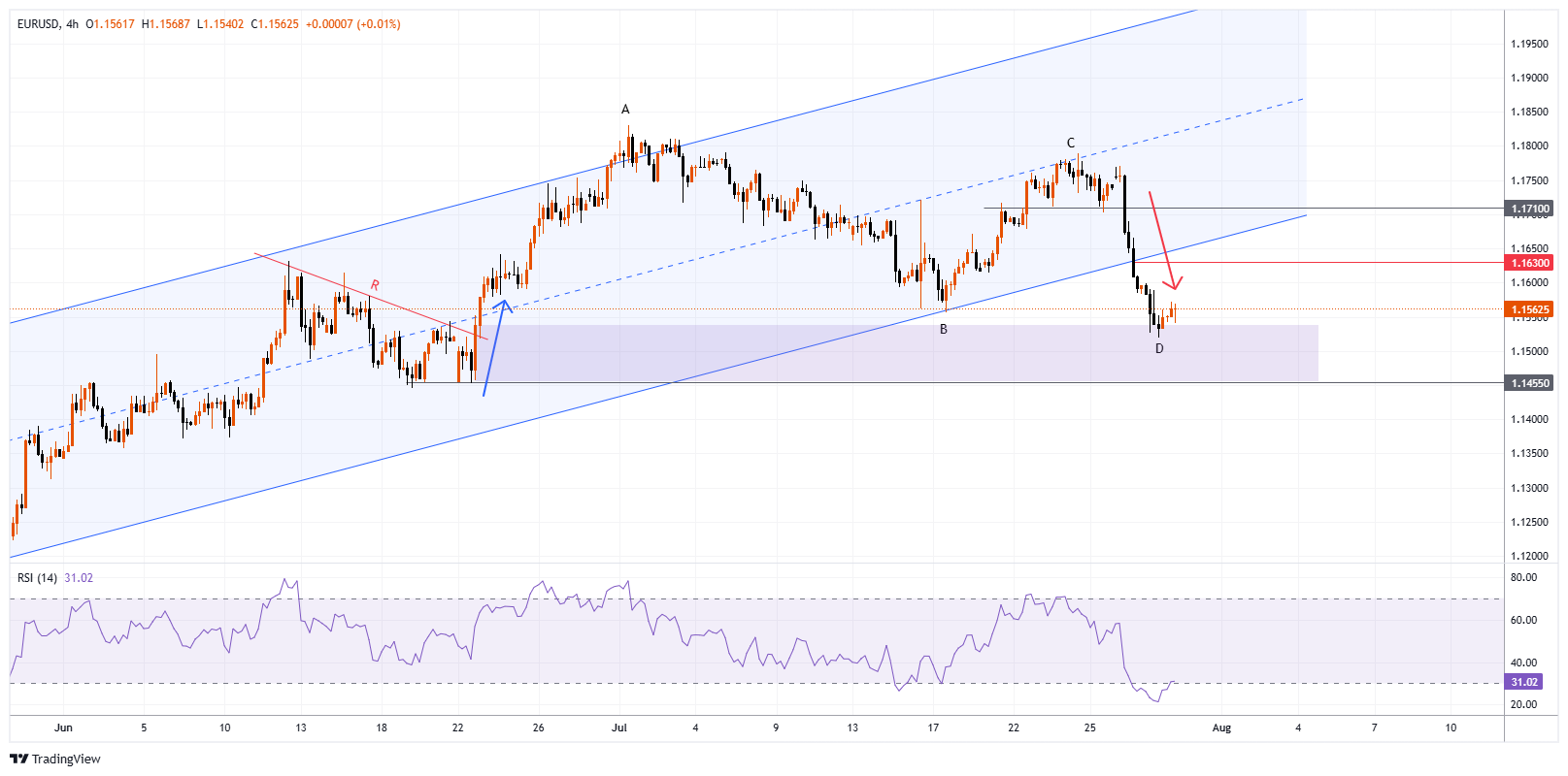 EURUSD Chart Image
