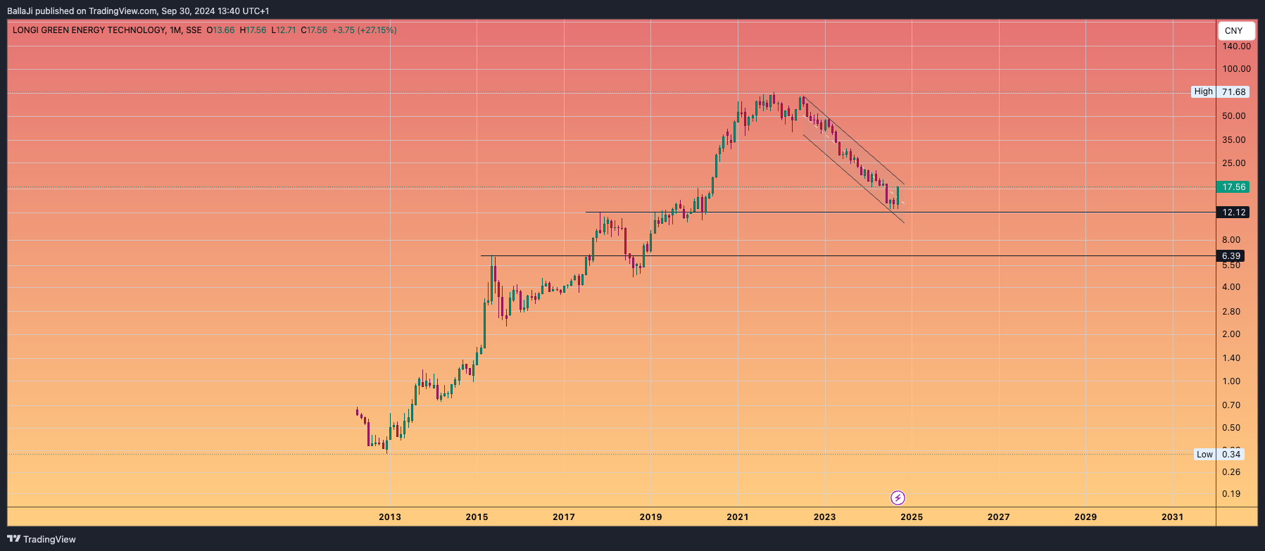 SSE_DLY:601012 Chart Image by BallaJi