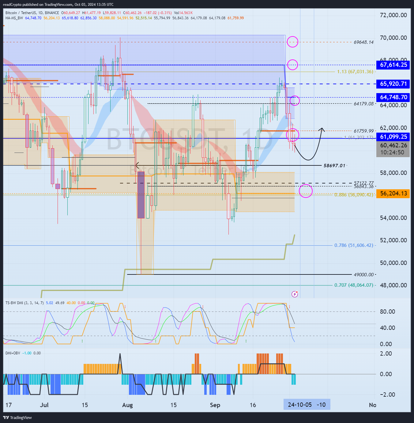 BINANCE:BTCUSDT Chart Image by readCrypto