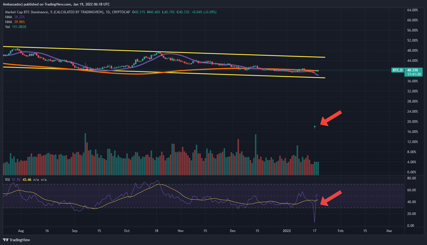 CRYPTOCAP:BTC.D Chart Image by Ambassadorj