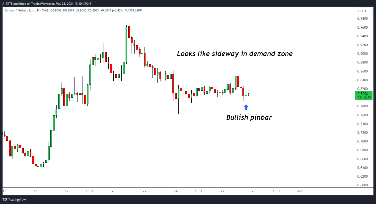 BINANCE:FTMUSDT Chart Image by A_RTTE