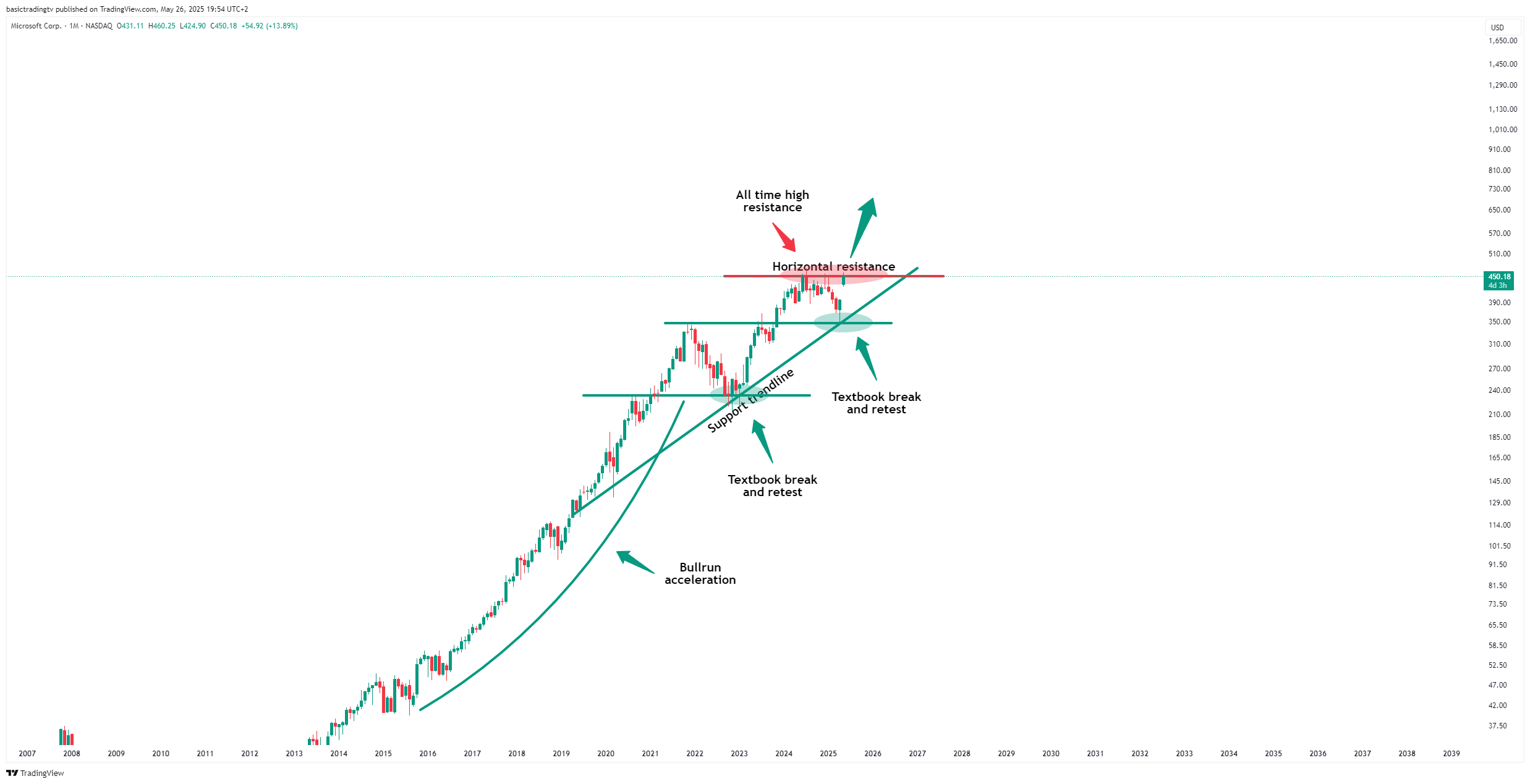 BATS:MSFT Chart Image by basictradingtv