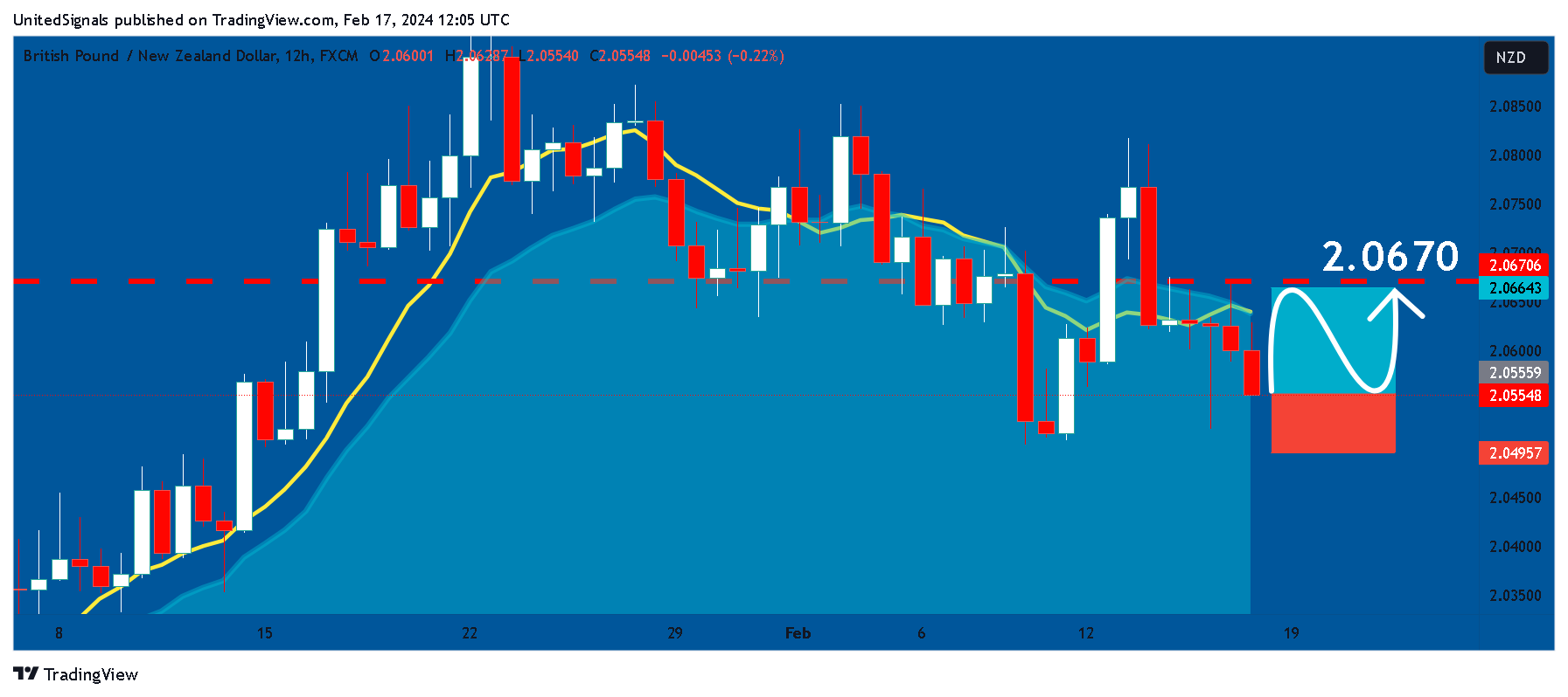 FX:GBPNZD Chart Image by UnitedSignals