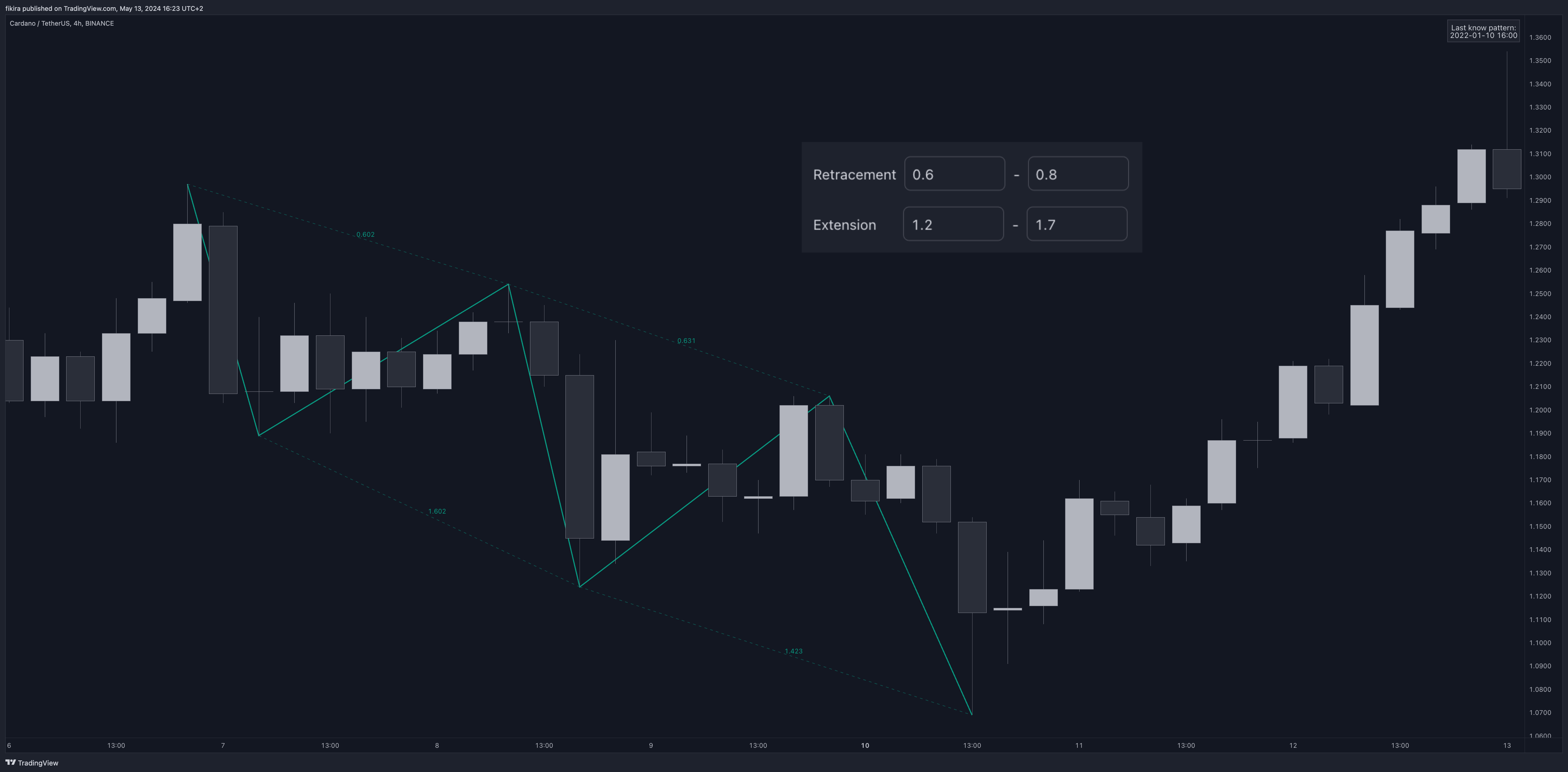 BINANCE:ADAUSDT Chart Image by fikira
