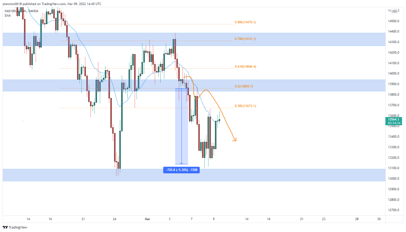 OANDA:NAS100USD Chart Image by InkyGrip