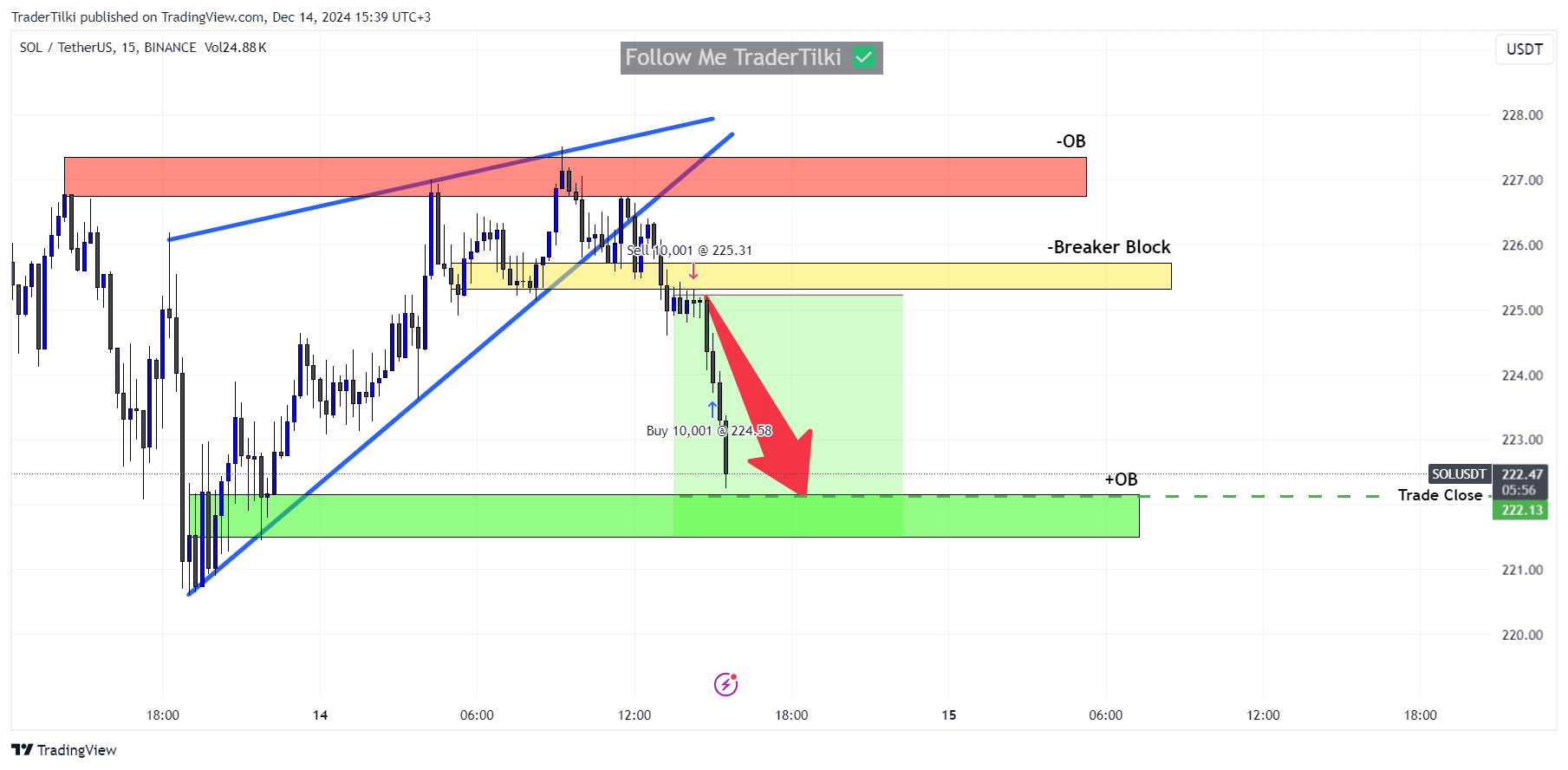 BINANCE:SOLUSDT Chart Image by TraderTilki