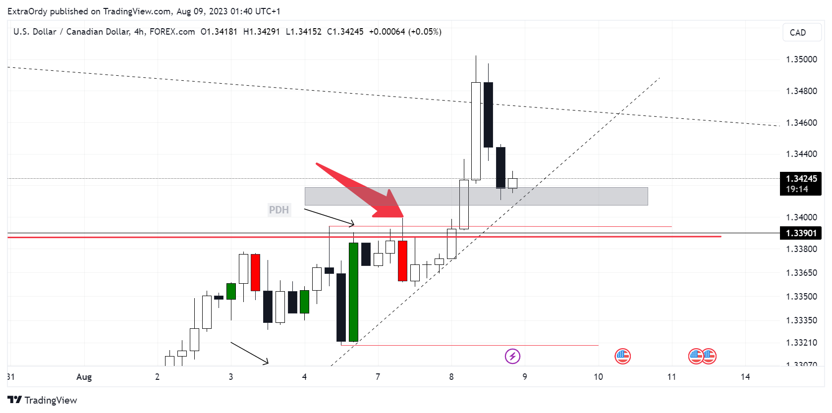 FOREXCOM:USDCAD Chart Image by ExtraOrdy