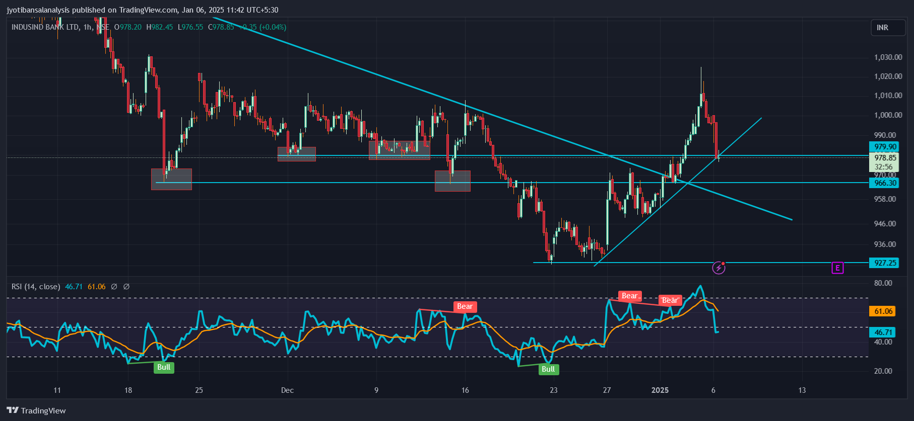 NSE:INDUSINDBK Chart Image by jyotibansalanalysis