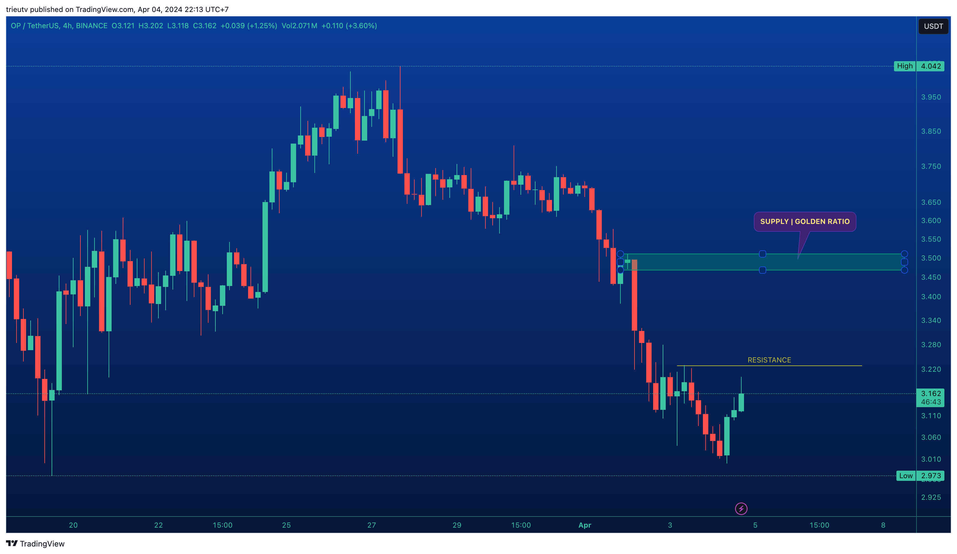 BINANCE:OPUSDT Chart Image by trieutv