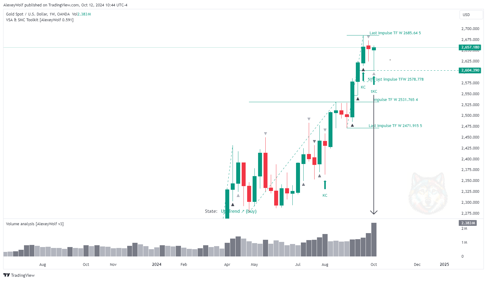 OANDA:XAUUSD Chart Image by AlexeyWolf