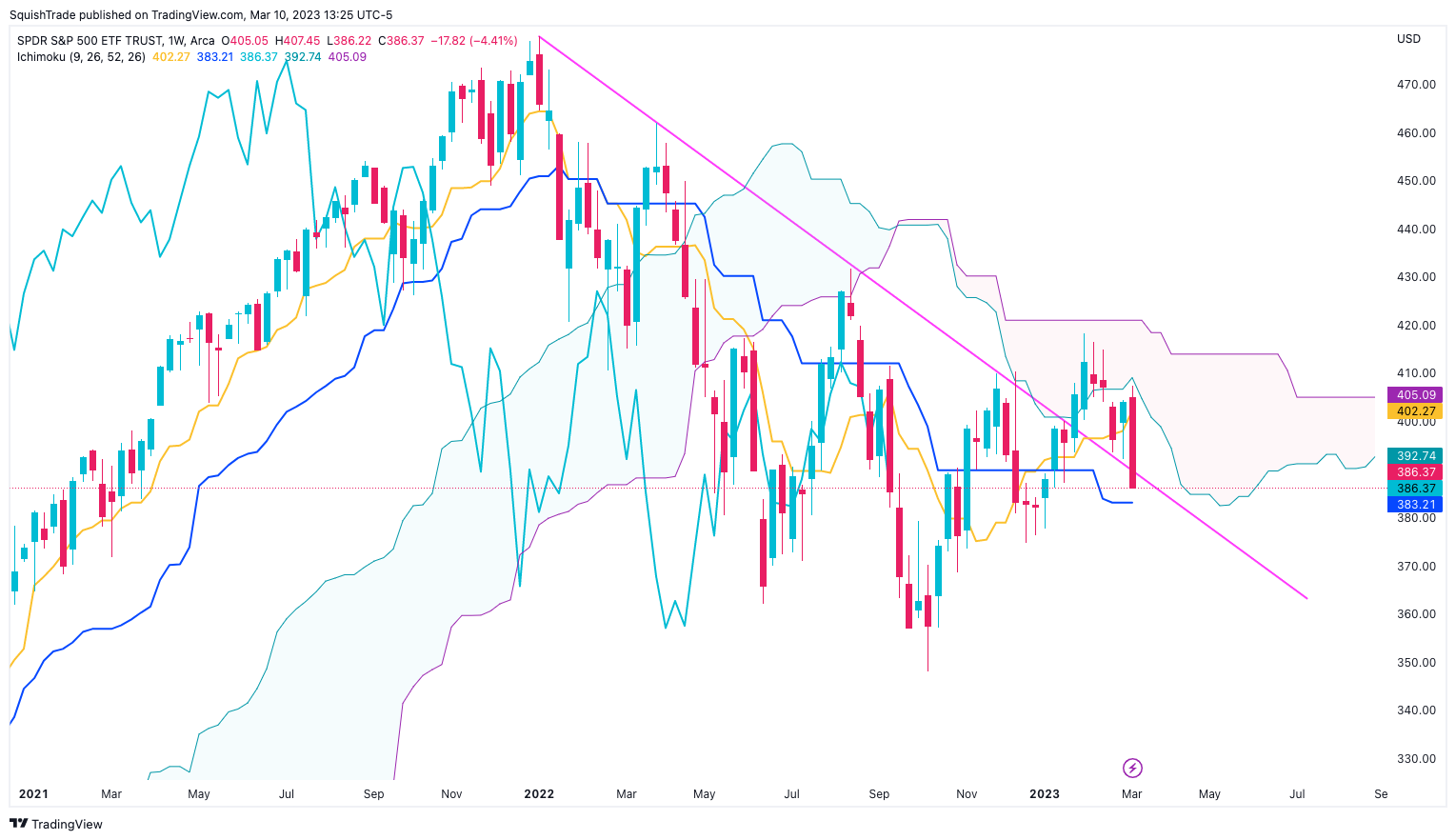 AMEX:SPY Chart Image by SquishTrade