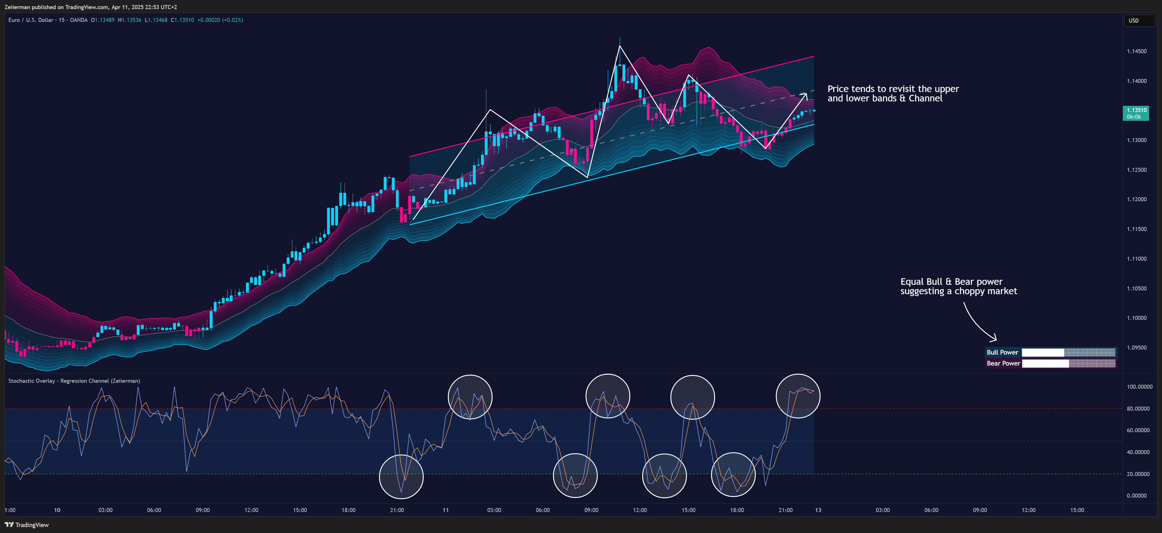 OANDA:EURUSD Chart Image by Zeiierman