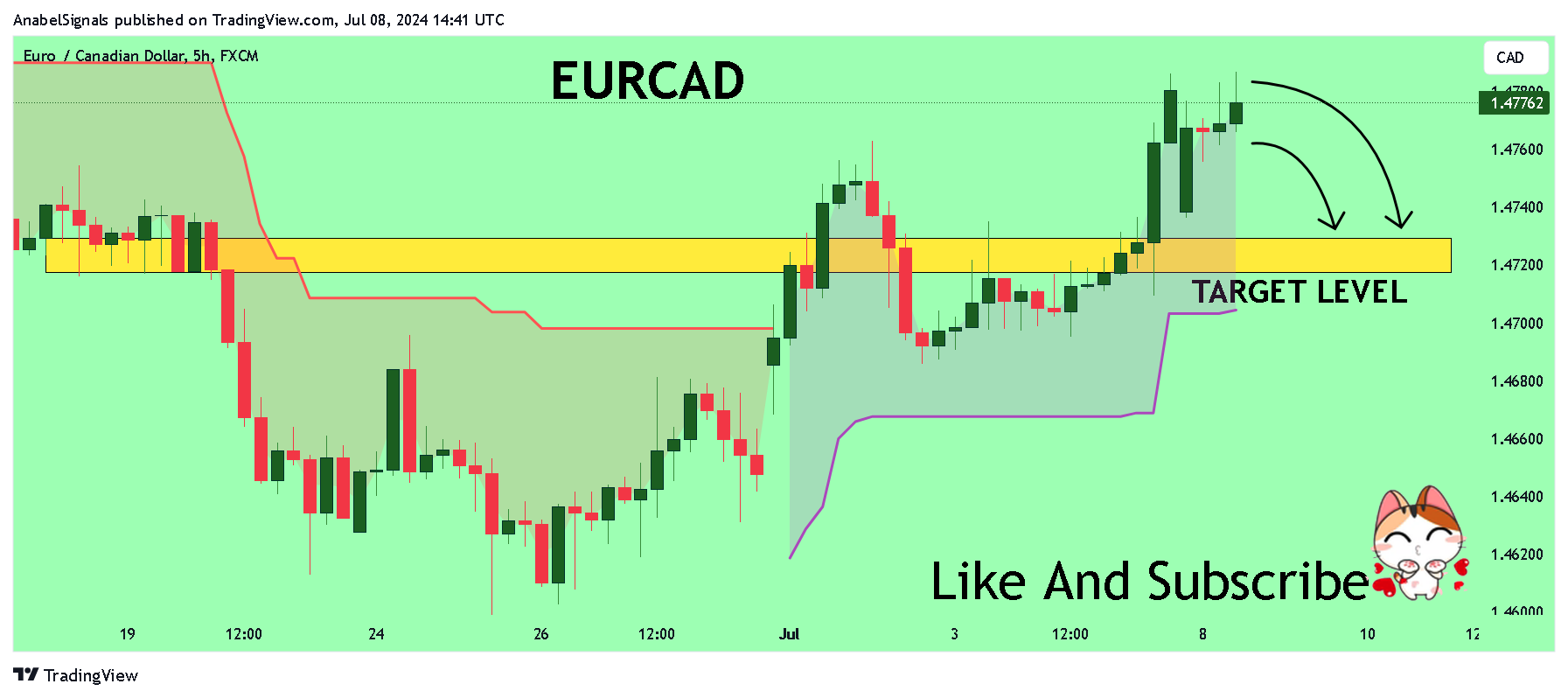 FX:EURCAD Chart Image by AnabelSignals