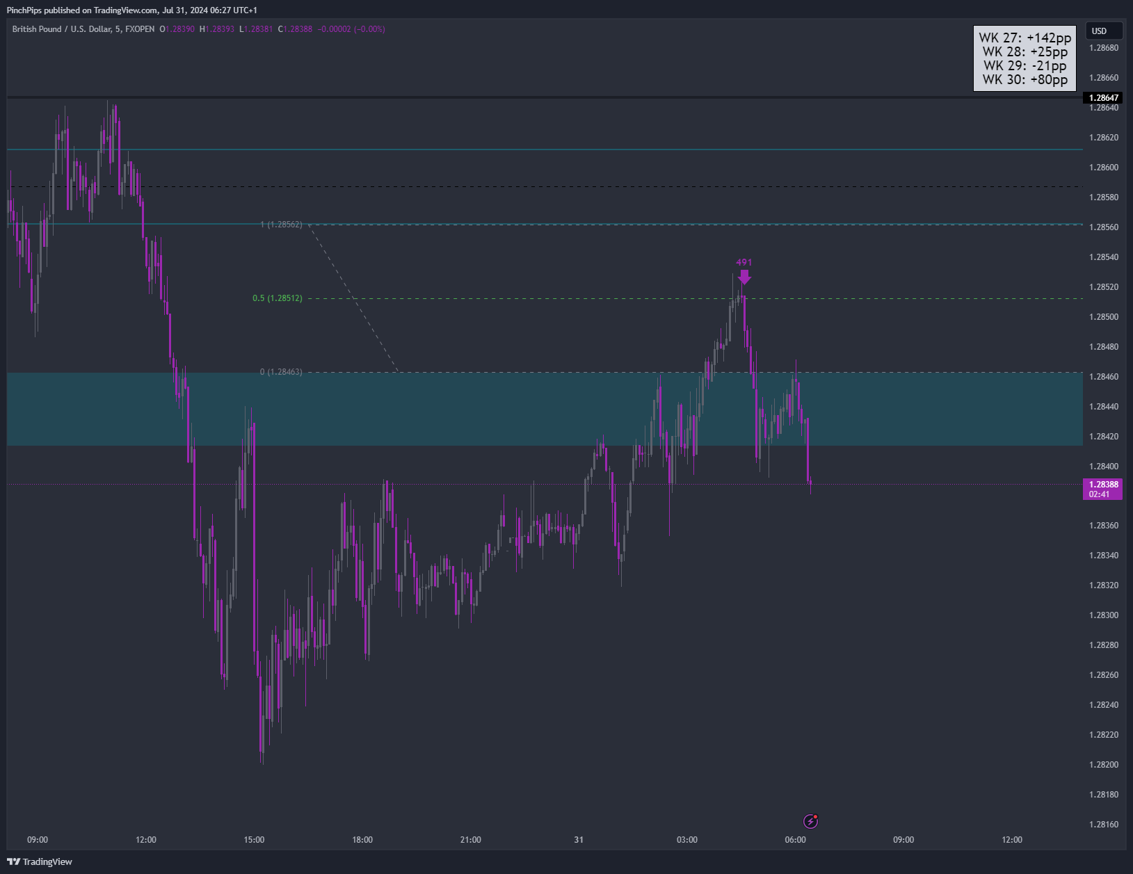 FXOPEN:GBPUSD Chart Image by PinchPips