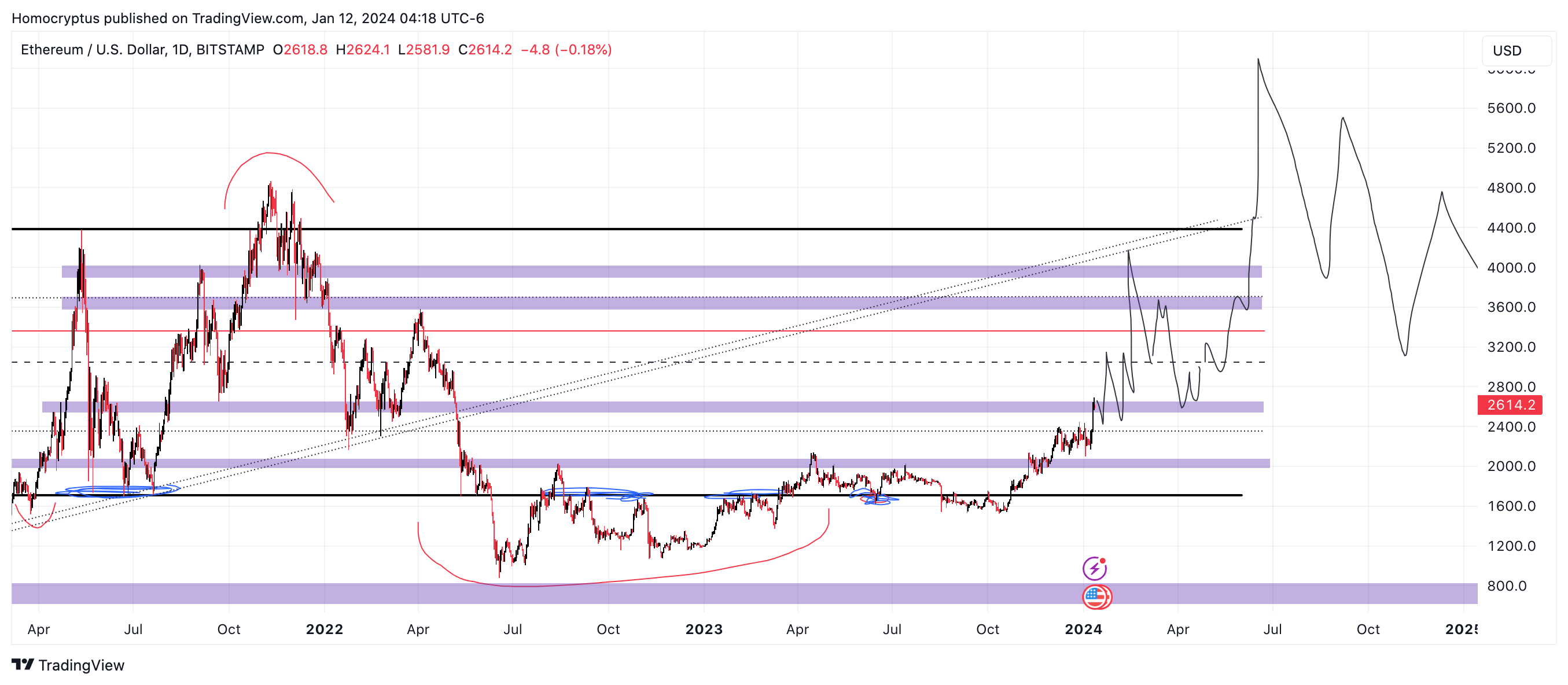 BITSTAMP:ETHUSD Chart Image by Homocryptus