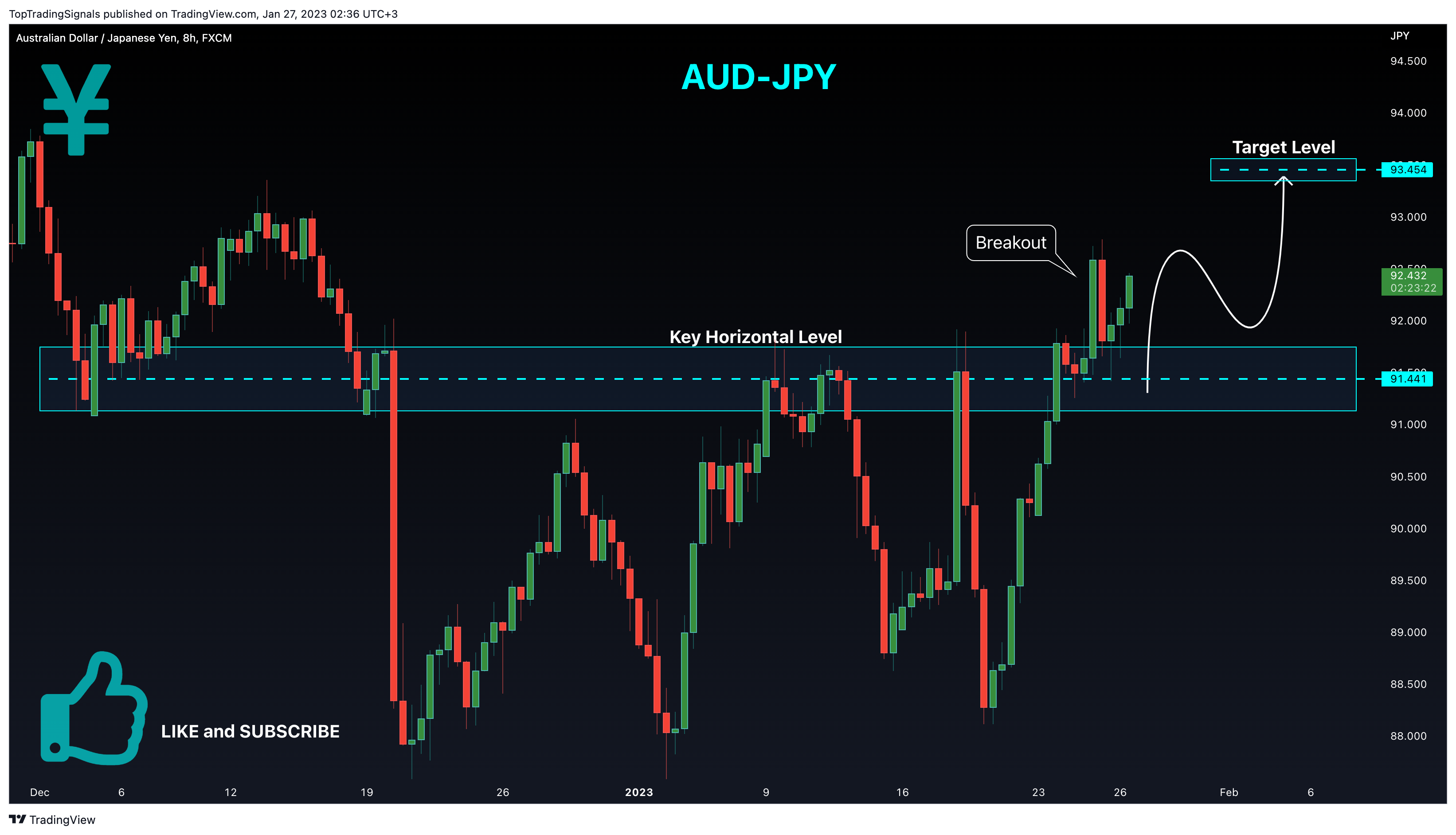 FX:AUDJPY Chart Image by TopTradingSignals