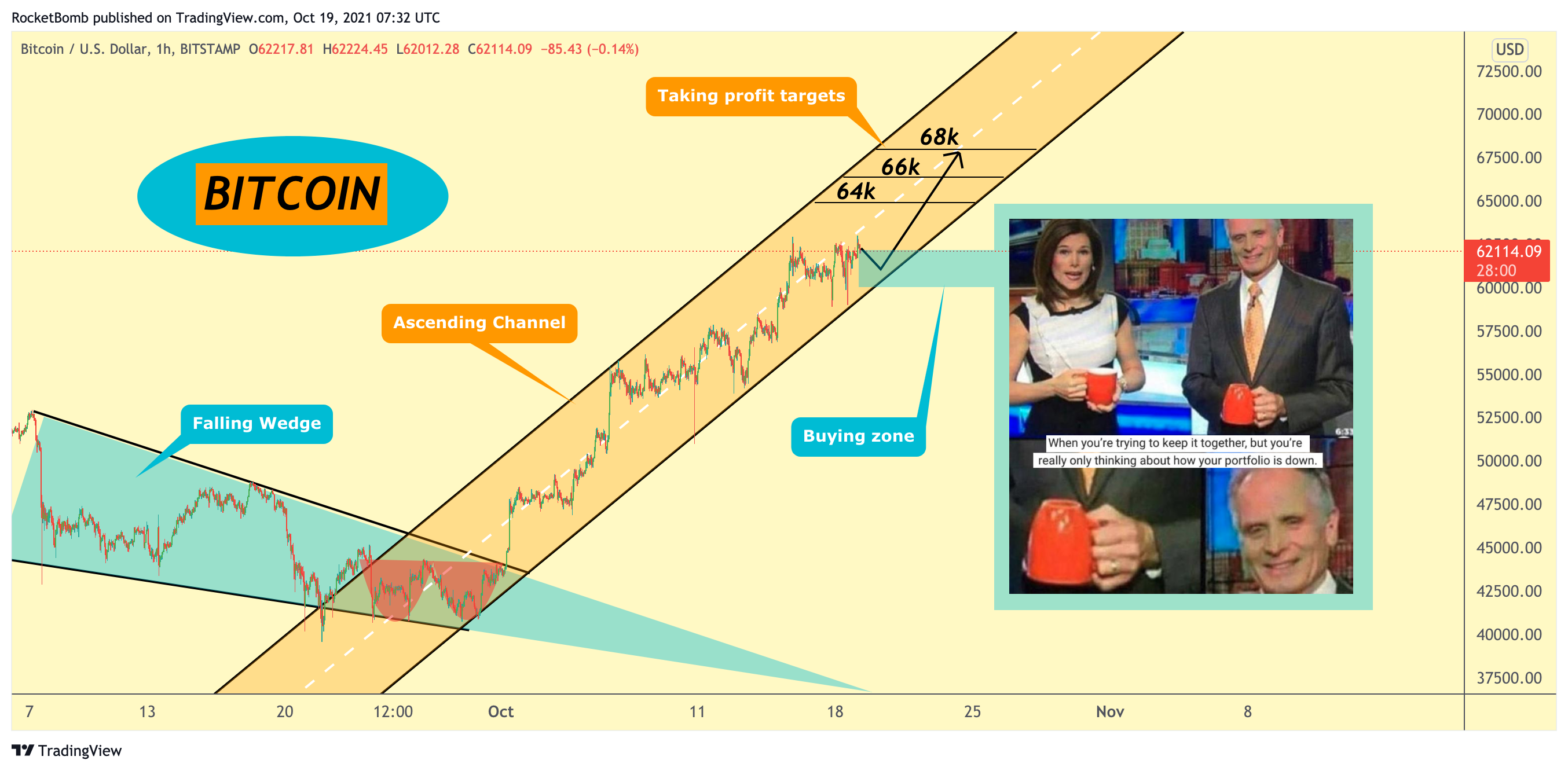 BITSTAMP:BTCUSD Chart Image by RocketBomb