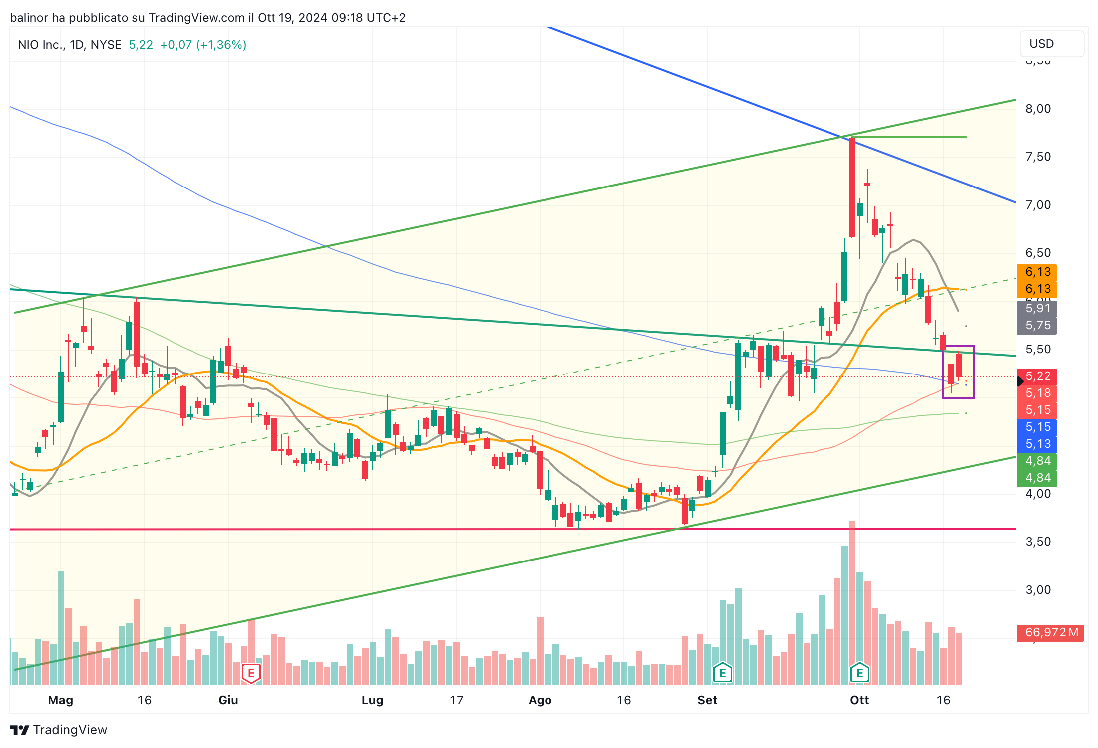 BATS:NIO Chart Image by balinor