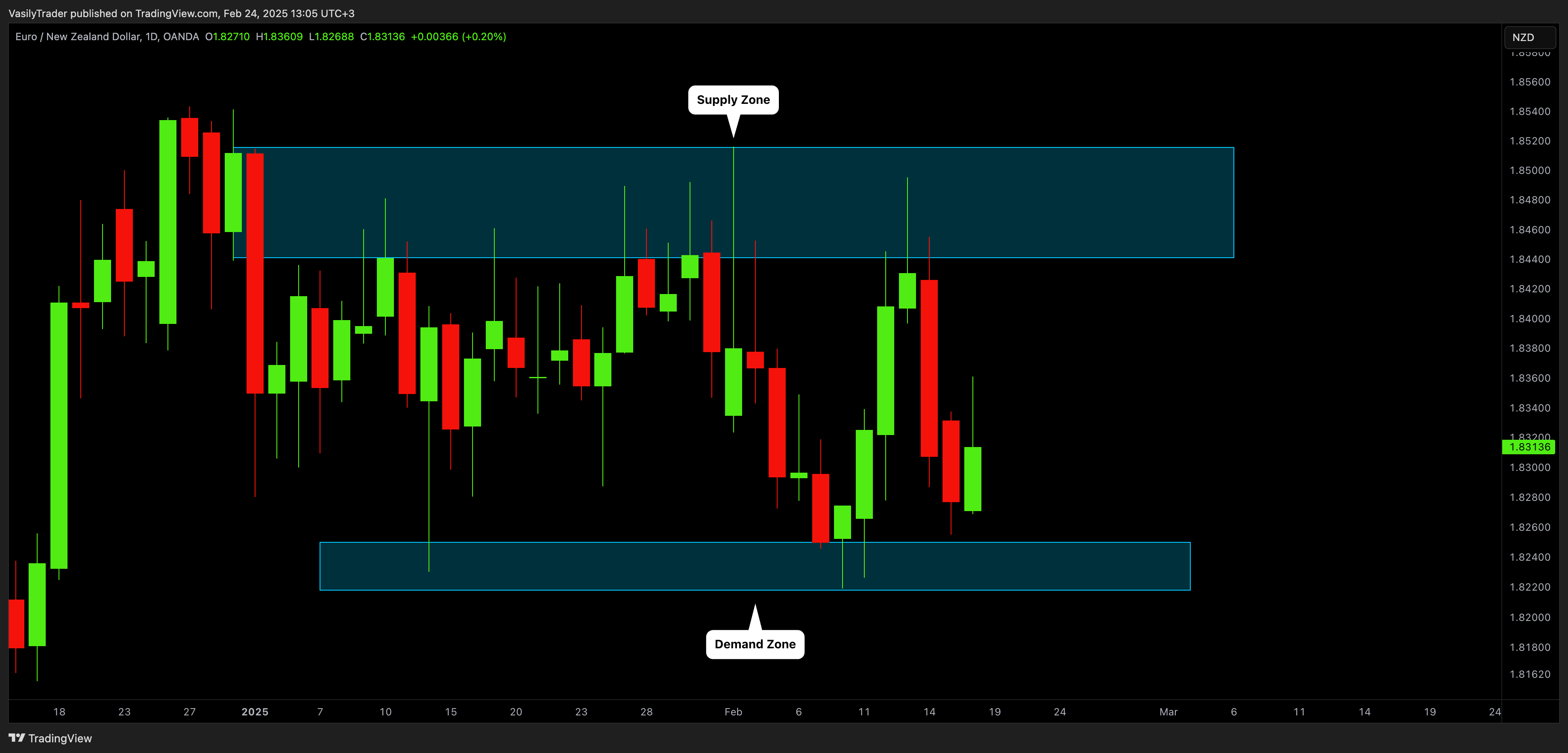 OANDA:EURNZD Chart Image by VasilyTrader