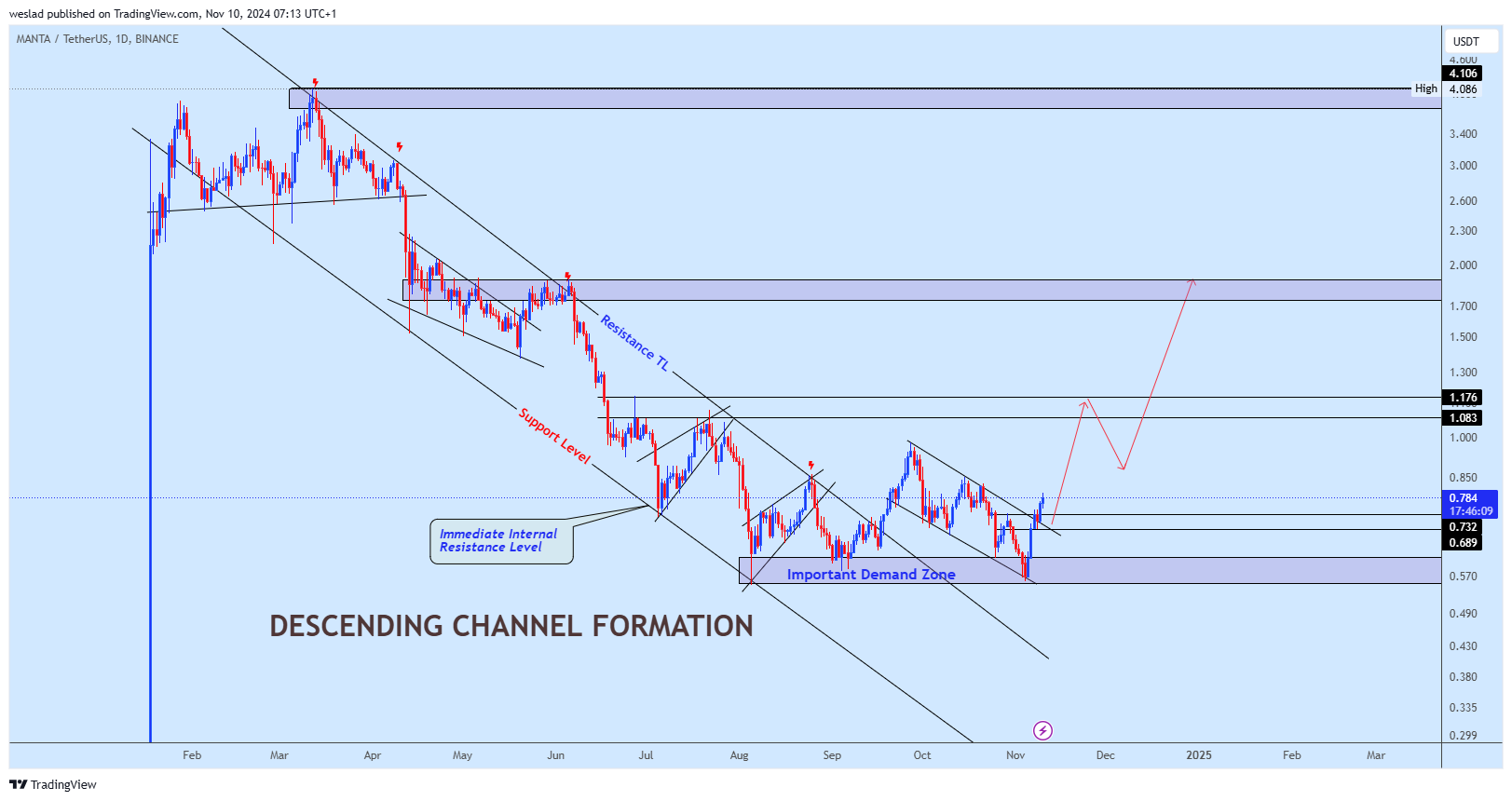 BINANCE:MANTAUSDT Chart Image by weslad