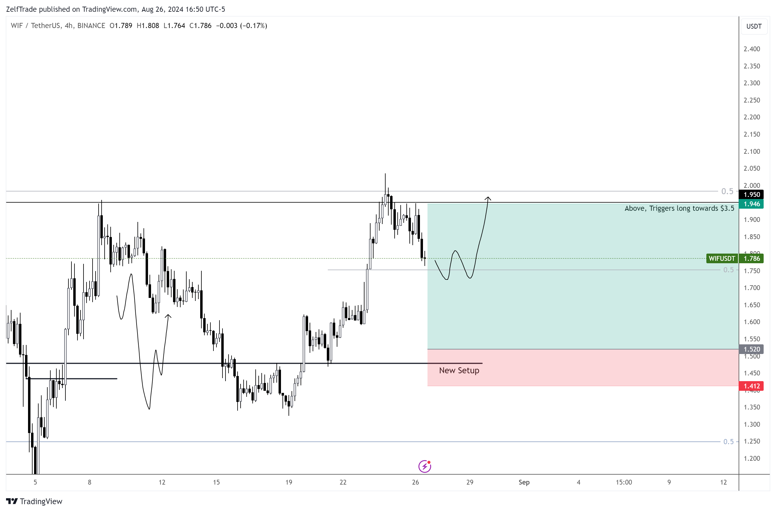 BINANCE:WIFUSDT Chart Image by ZelfTrade