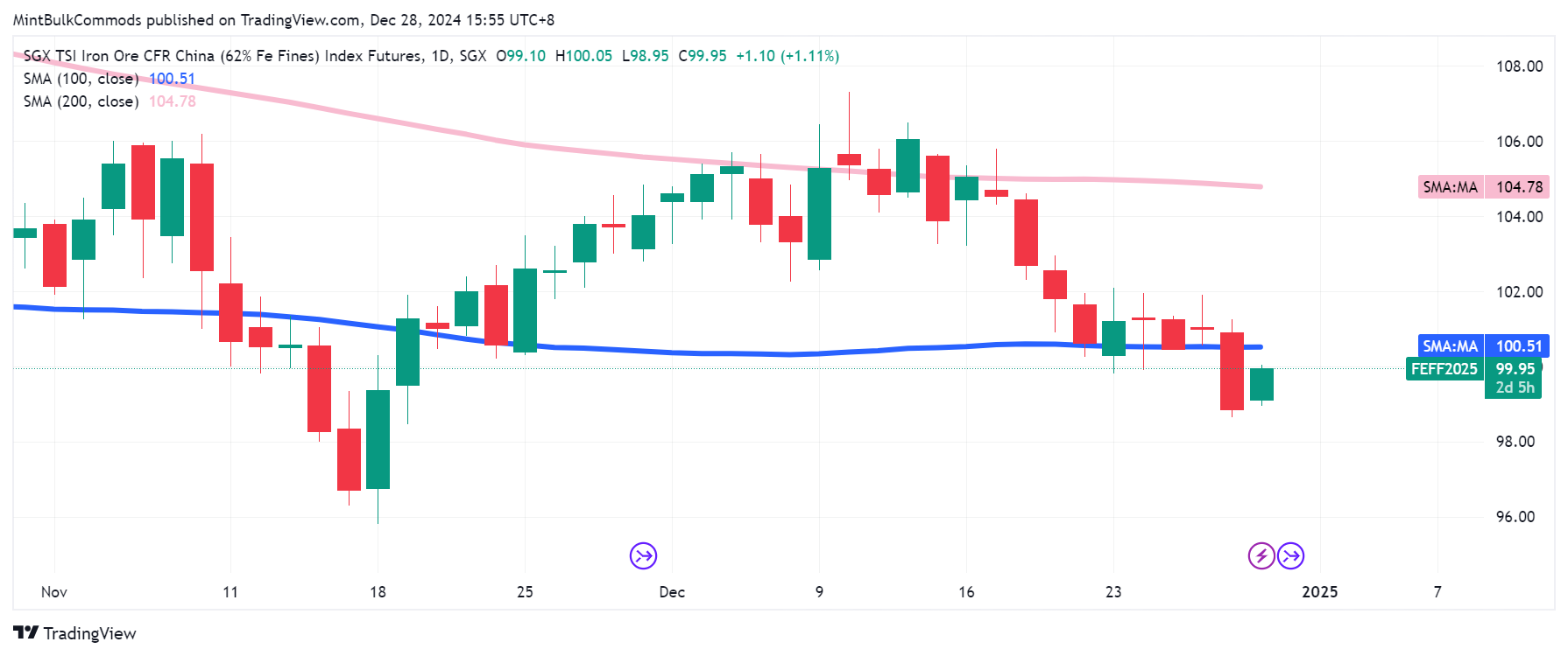 SGX_DLY:FEF2! Chart Image by MintBulkCommods