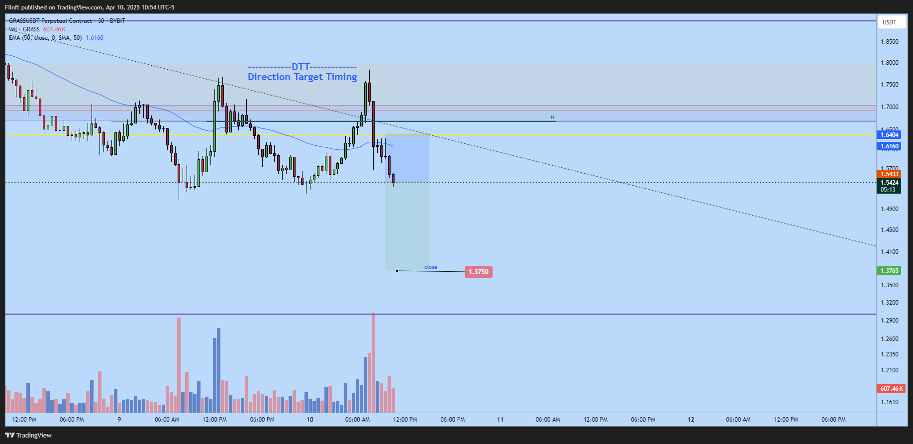 BYBIT:GRASSUSDT.P Chart Image by Filnft