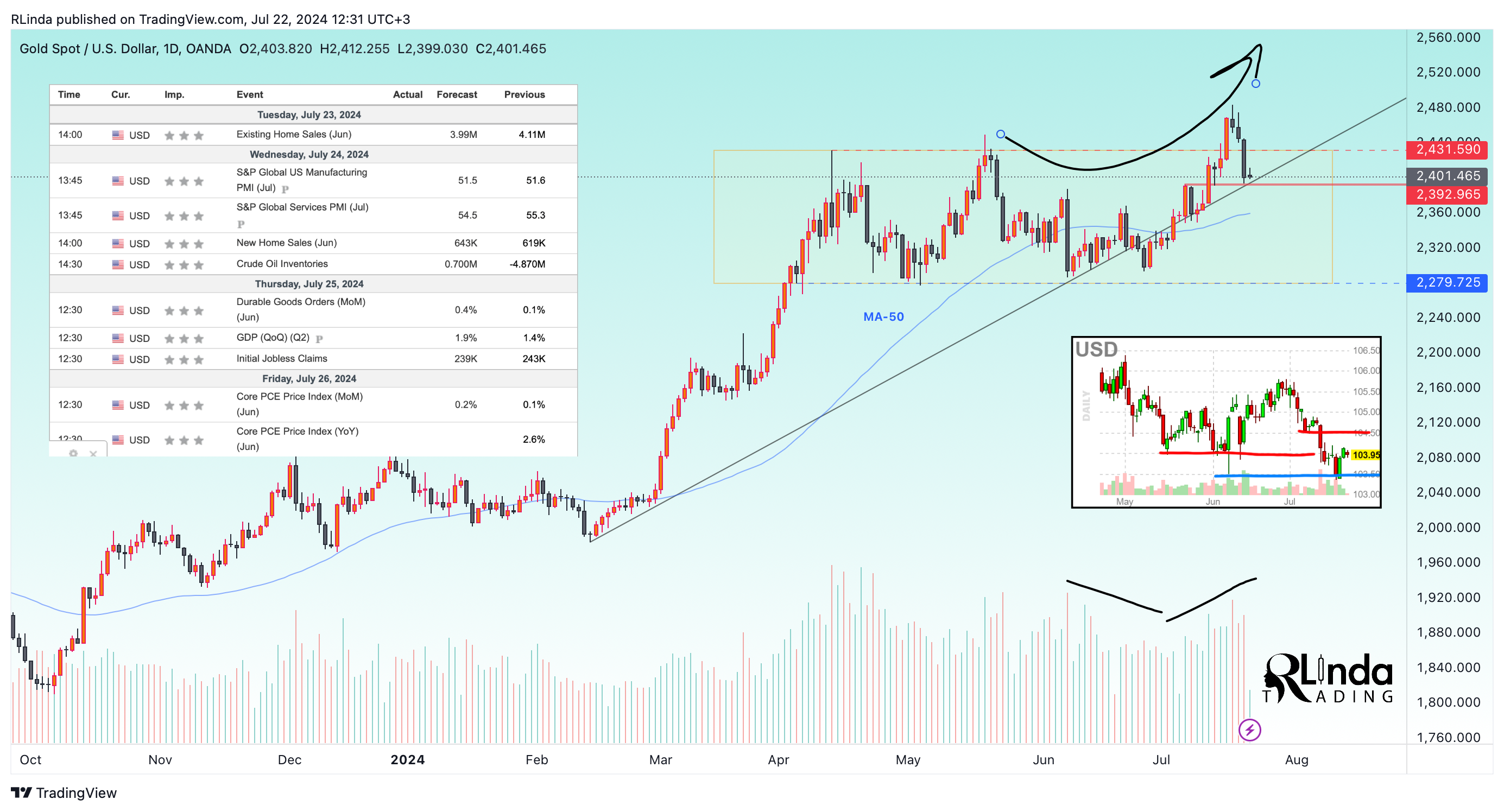 OANDA:XAUUSD Chart Image by RLinda
