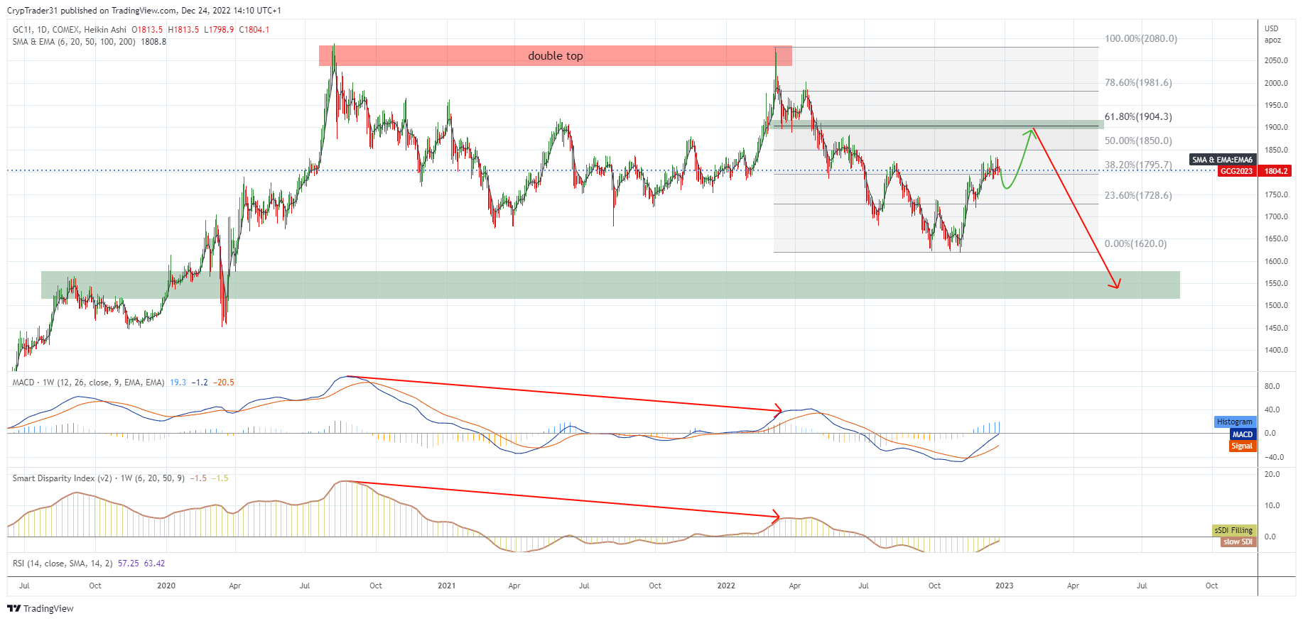 COMEX:GC1! Chart Image by Bitcoin_Weather