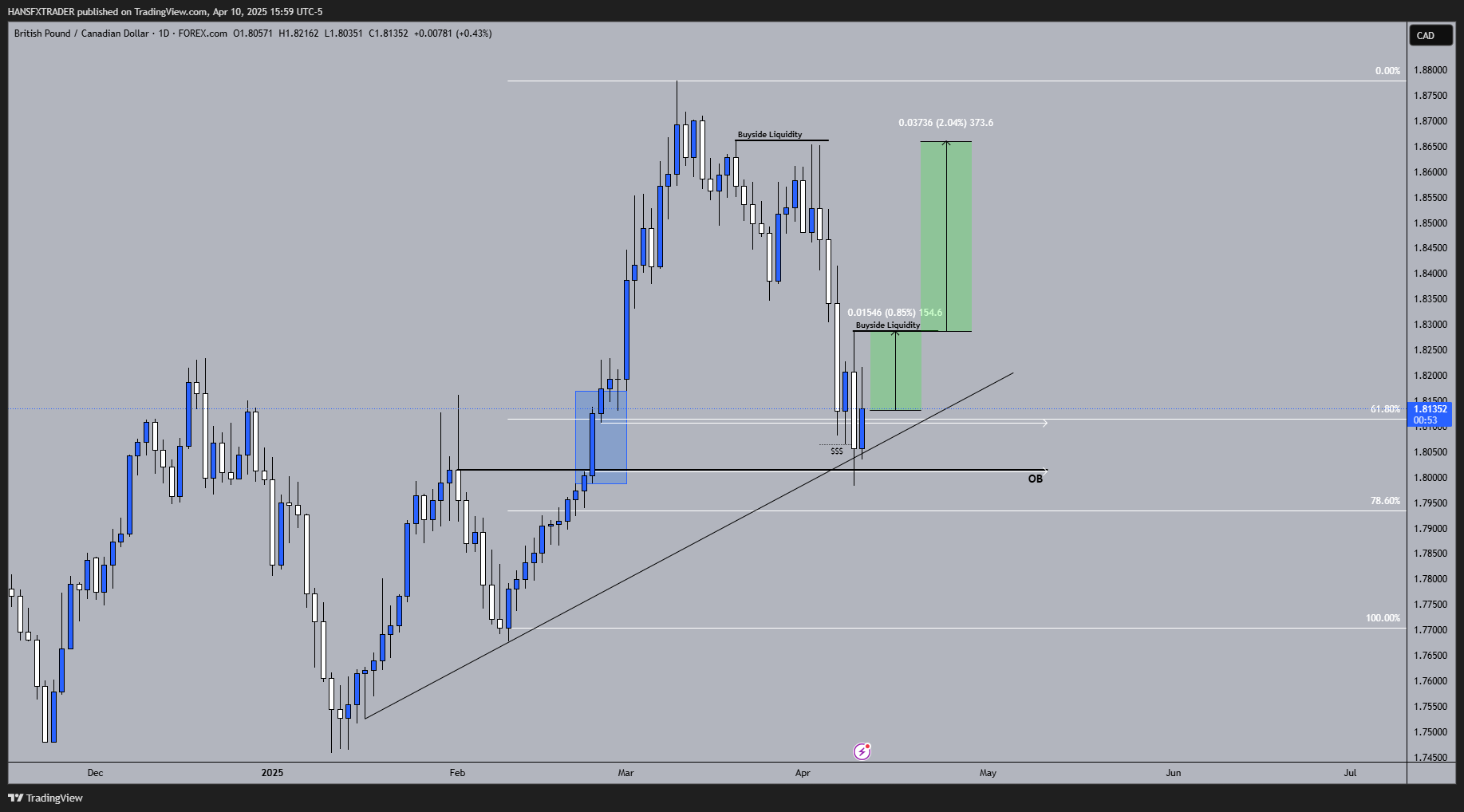 FOREXCOM:GBPCAD Chart Image by HANSFXTRADER