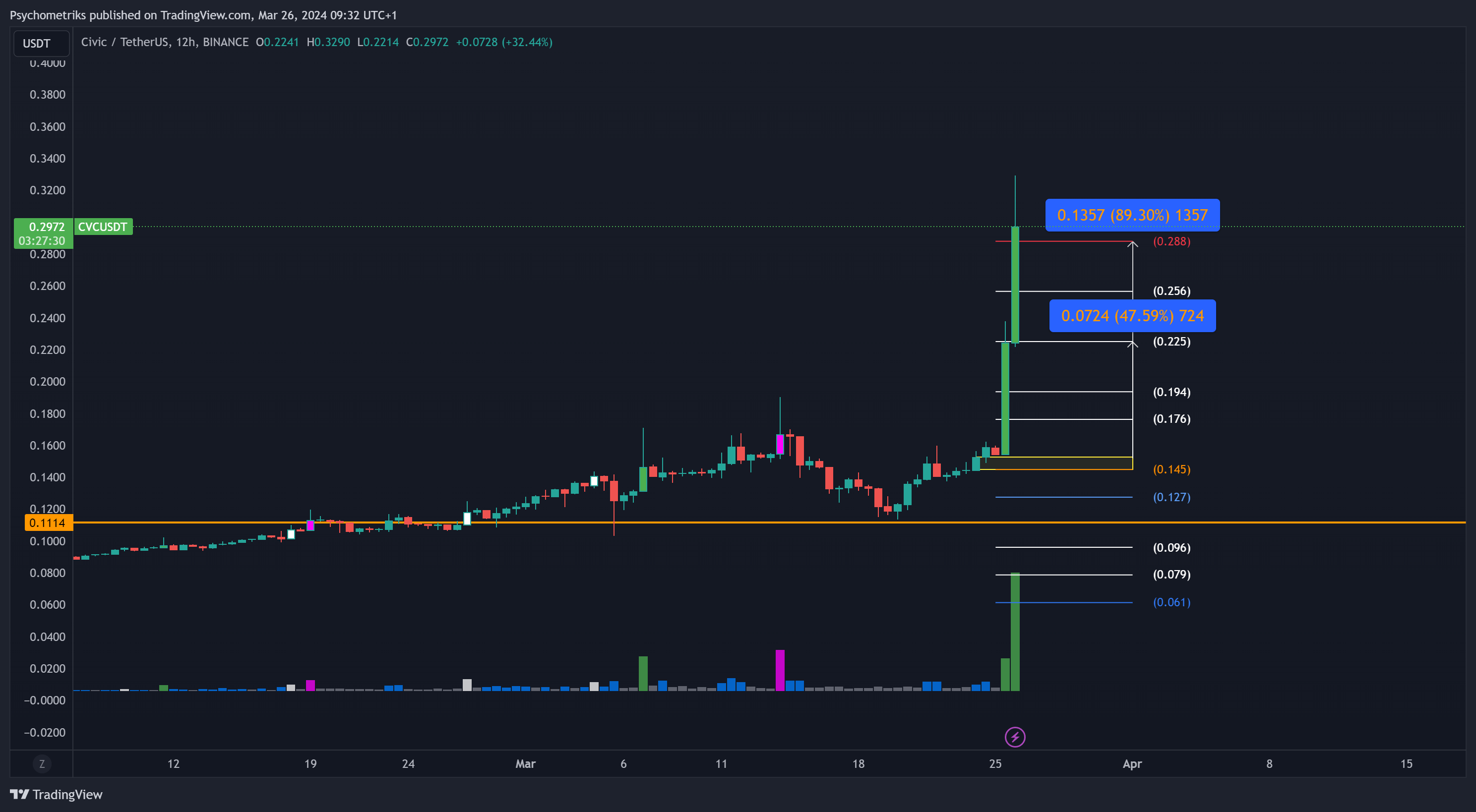 BINANCE:CVCUSDT Chart Image by Psychometriks
