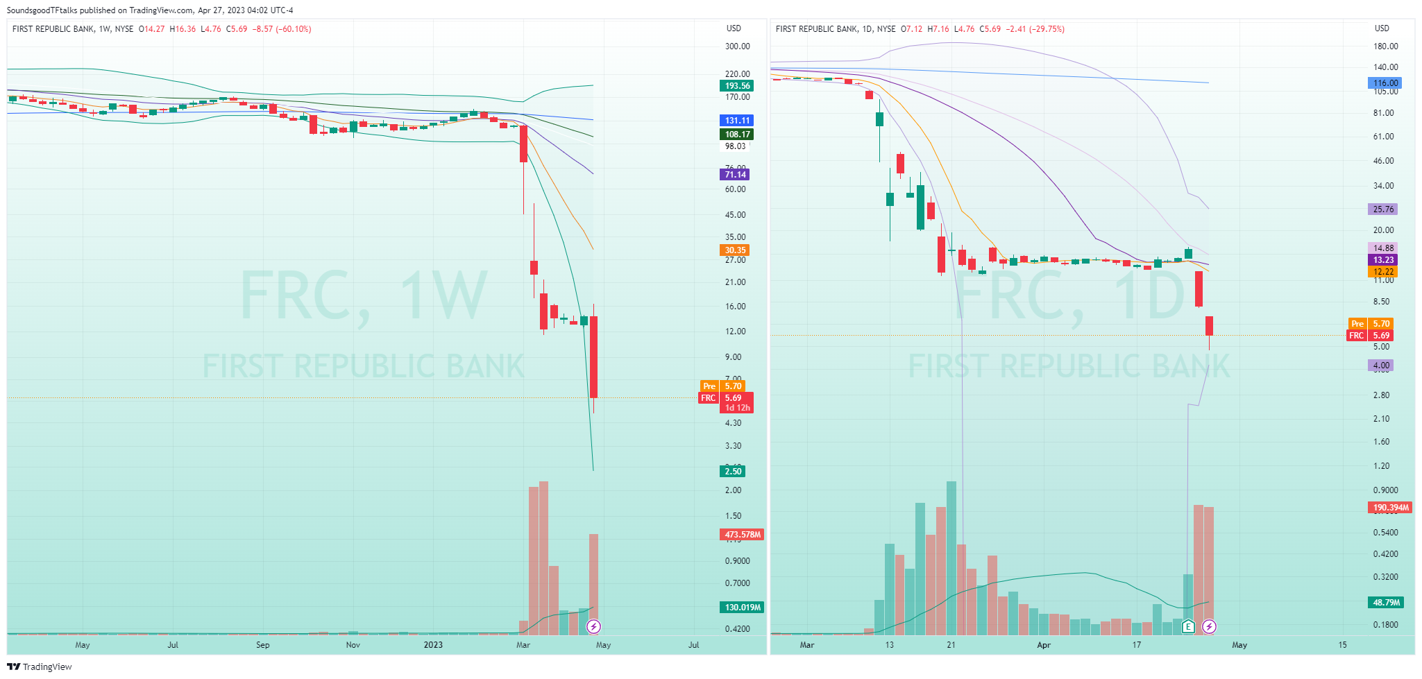 NYSE:FRC Chart Image by SoundsgoodTFtalks