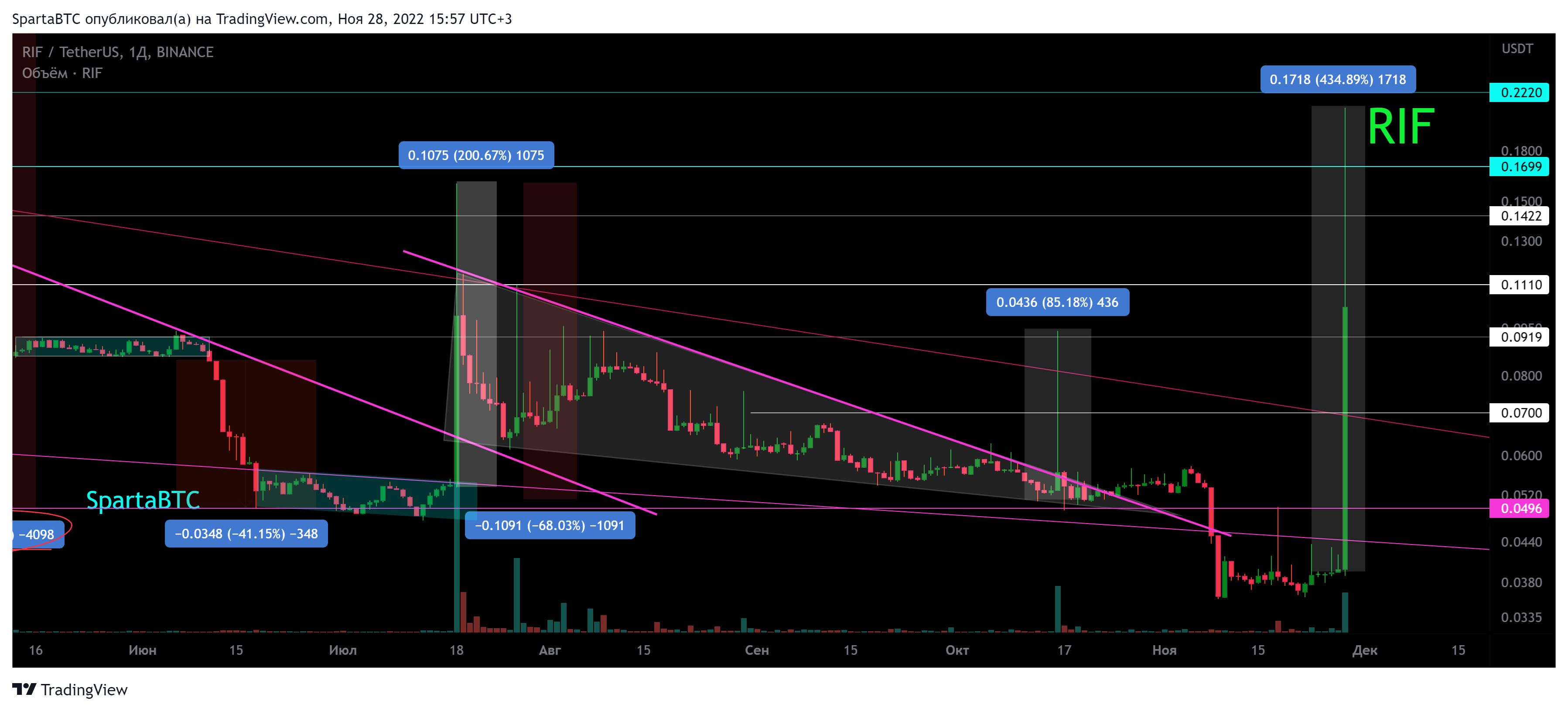 BINANCE:RIFUSDT Chart Image by SpartaBTC