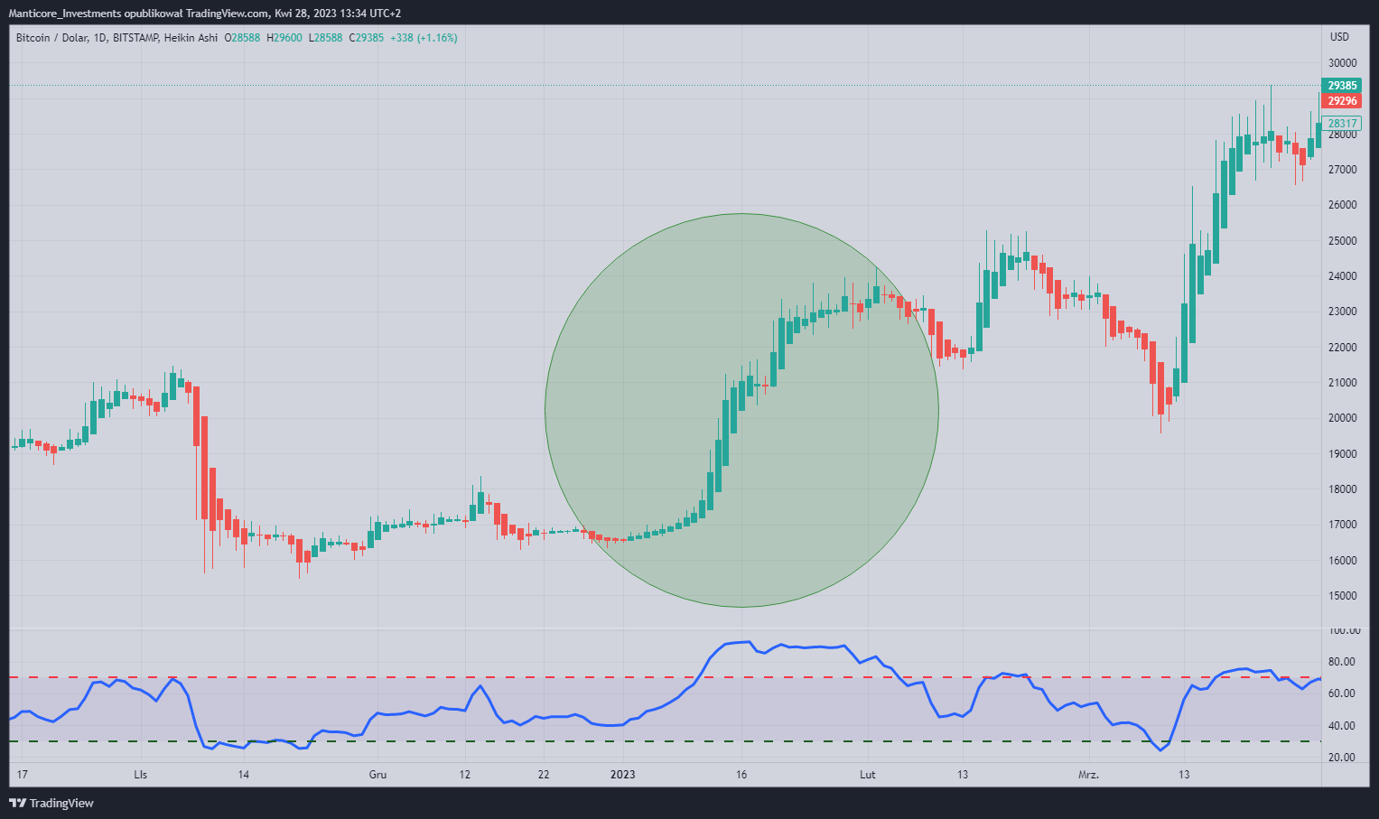 BITSTAMP:BTCUSD Chart Image by Manticore_Investments