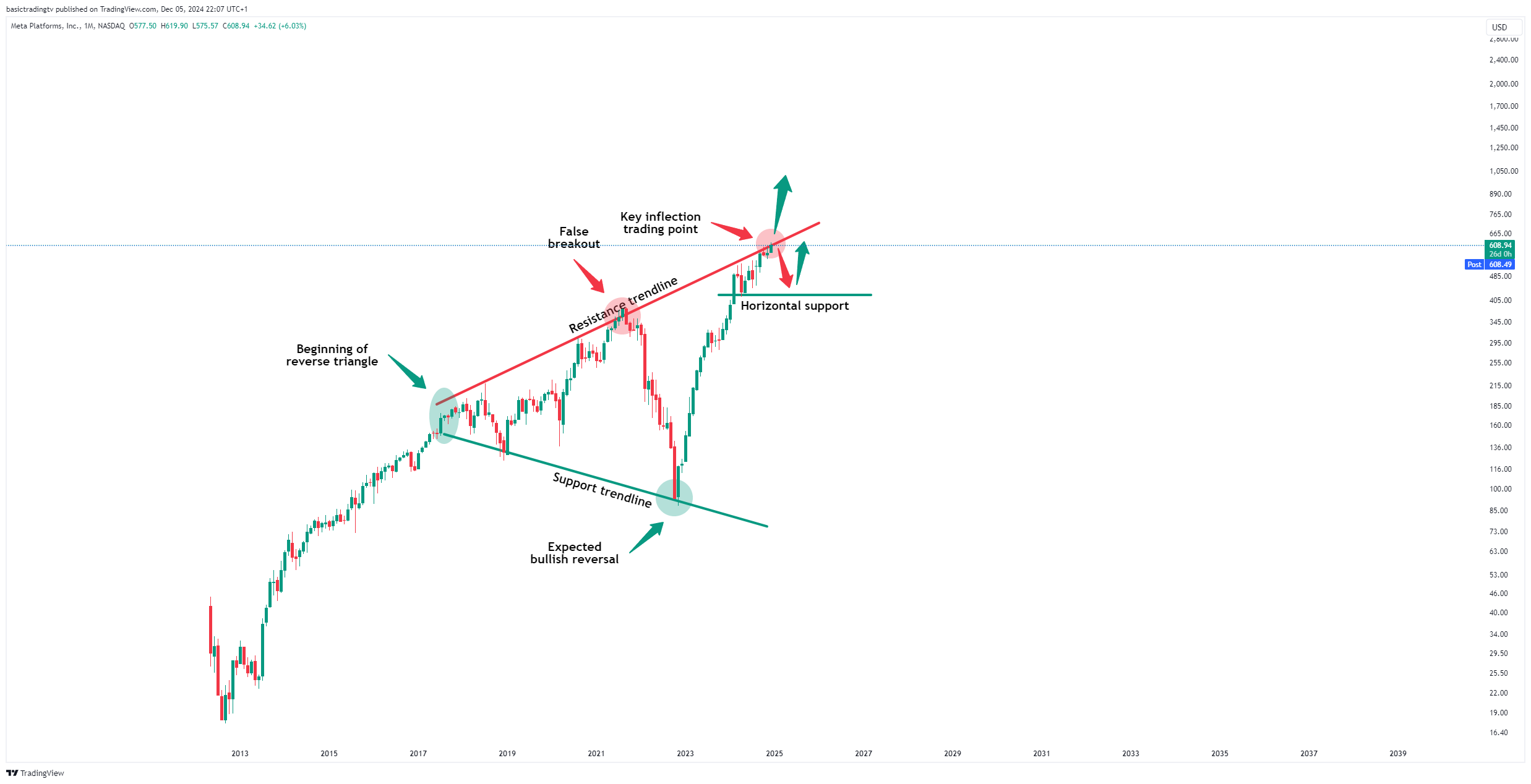 BATS:META Chart Image by basictradingtv
