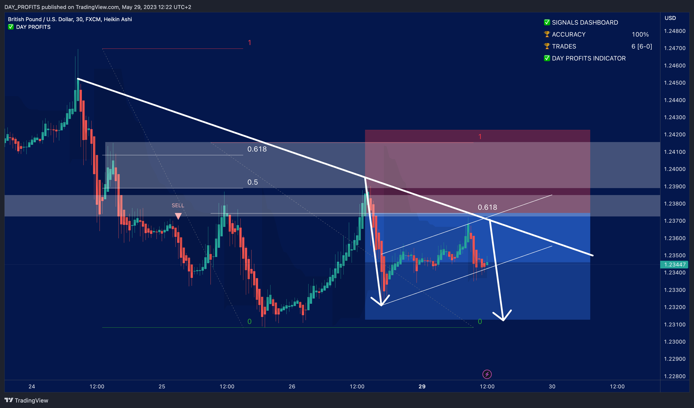 FX:GBPUSD Chart Image by DAY_PROFITS