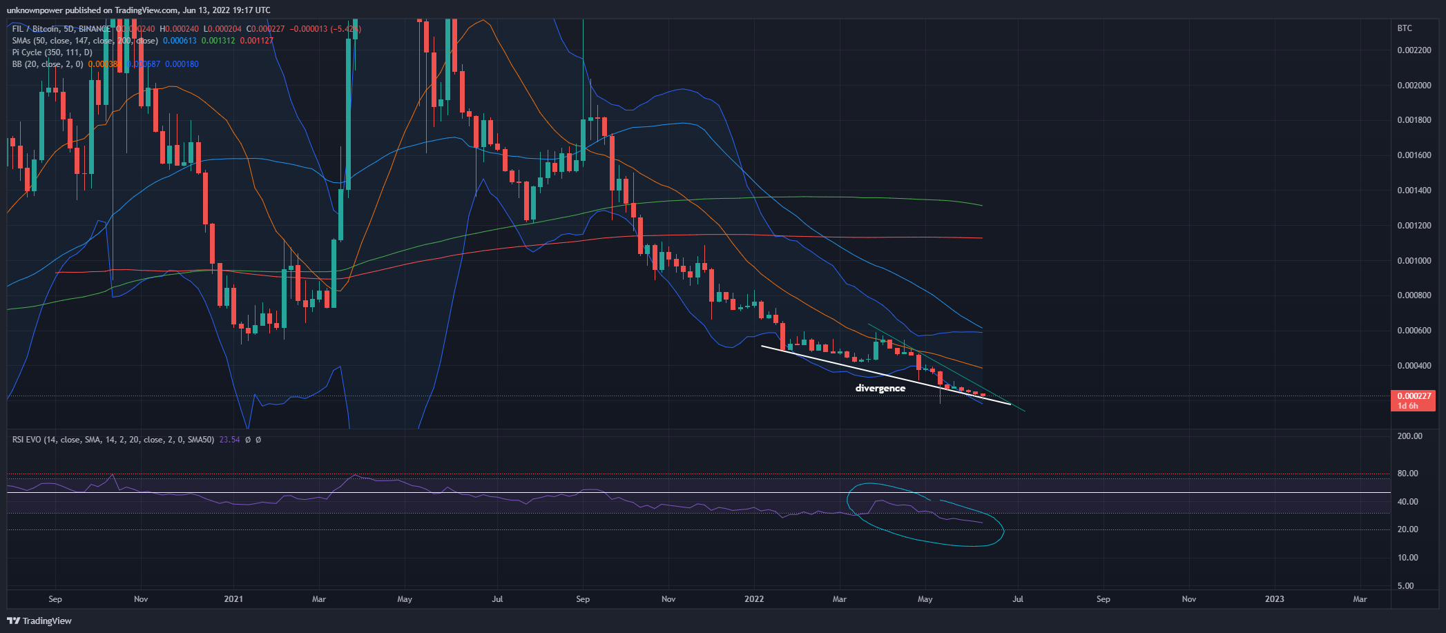 BINANCE:FILBTC Chart Image by unknownpower