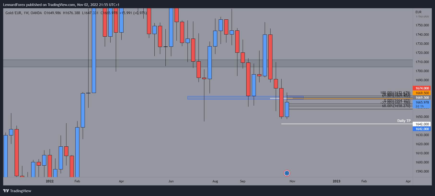 OANDA:XAUEUR Chart Image by LennardForex